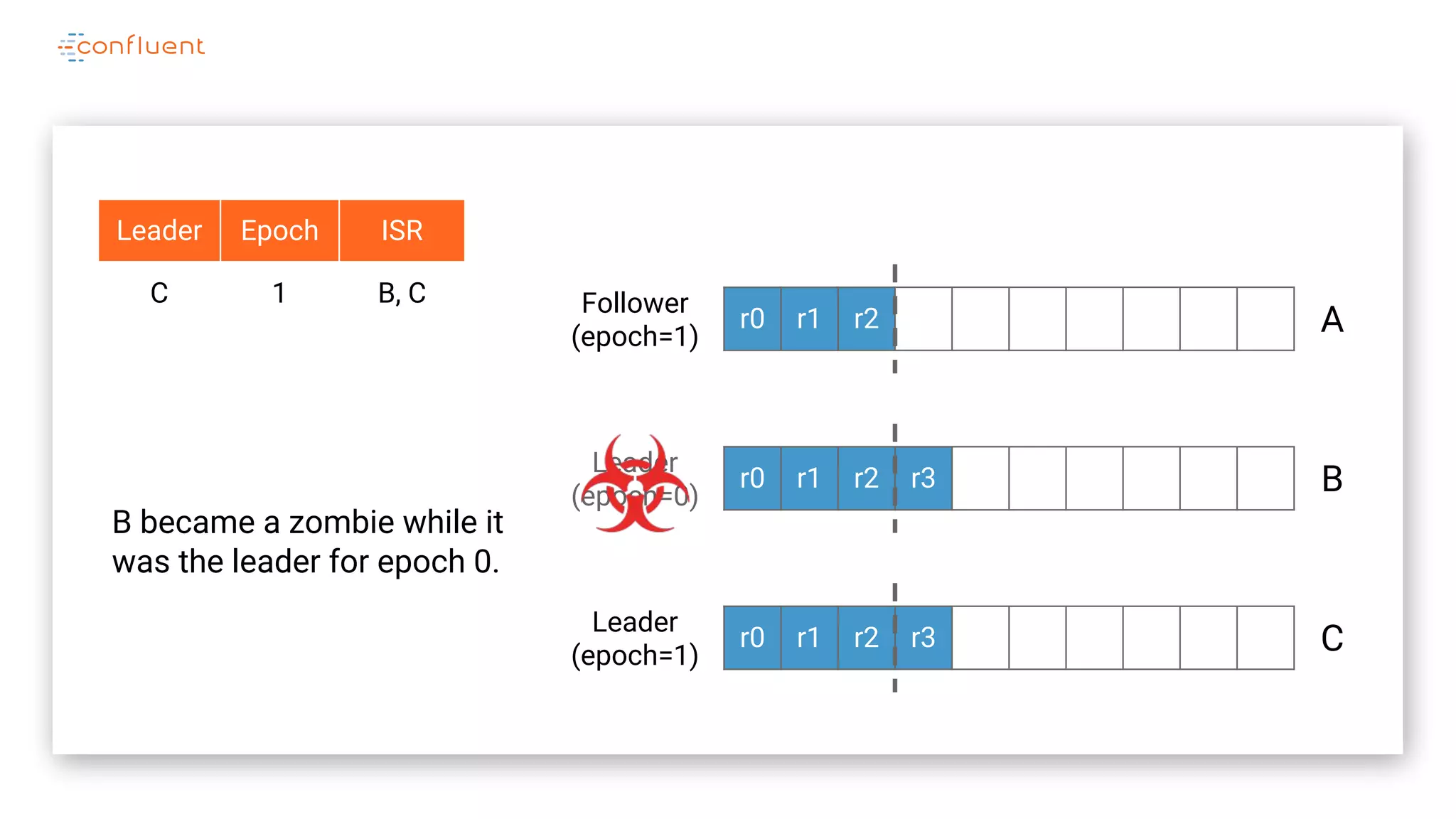 r0 r1 r2
r0 r1 r2 r3
r0 r1 r2 r3
A
B
C
Leader
(epoch=0)
Follower
(epoch=1)
Leader Epoch ISR
C 1 B, C
Leader
(epoch=1)
B became a zombie while it
was the leader for epoch 0.
 