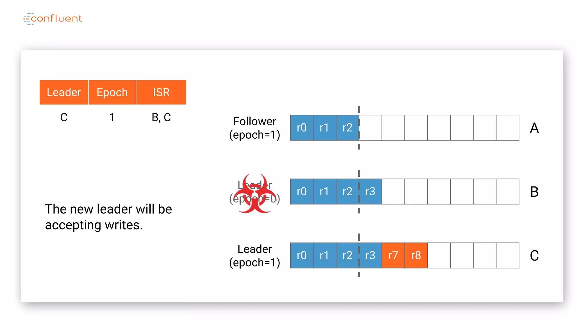 r0 r1 r2
r0 r1 r2 r3
r0 r1 r2 r3 r7 r8
A
B
C
Leader
(epoch=0)
Follower
(epoch=1)
Leader Epoch ISR
C 1 B, C
Leader
(epoch=1)
The new leader will be
accepting writes.
 