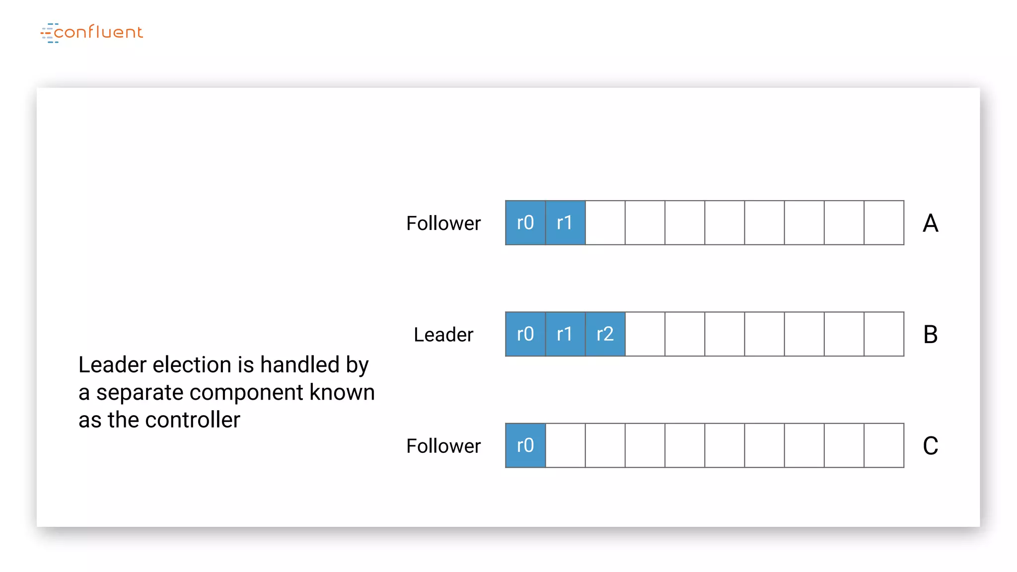 r0 r1
r0 r1 r2
r0
A
B
C
Leader
Follower
Follower
Leader election is handled by
a separate component known
as the controller
 