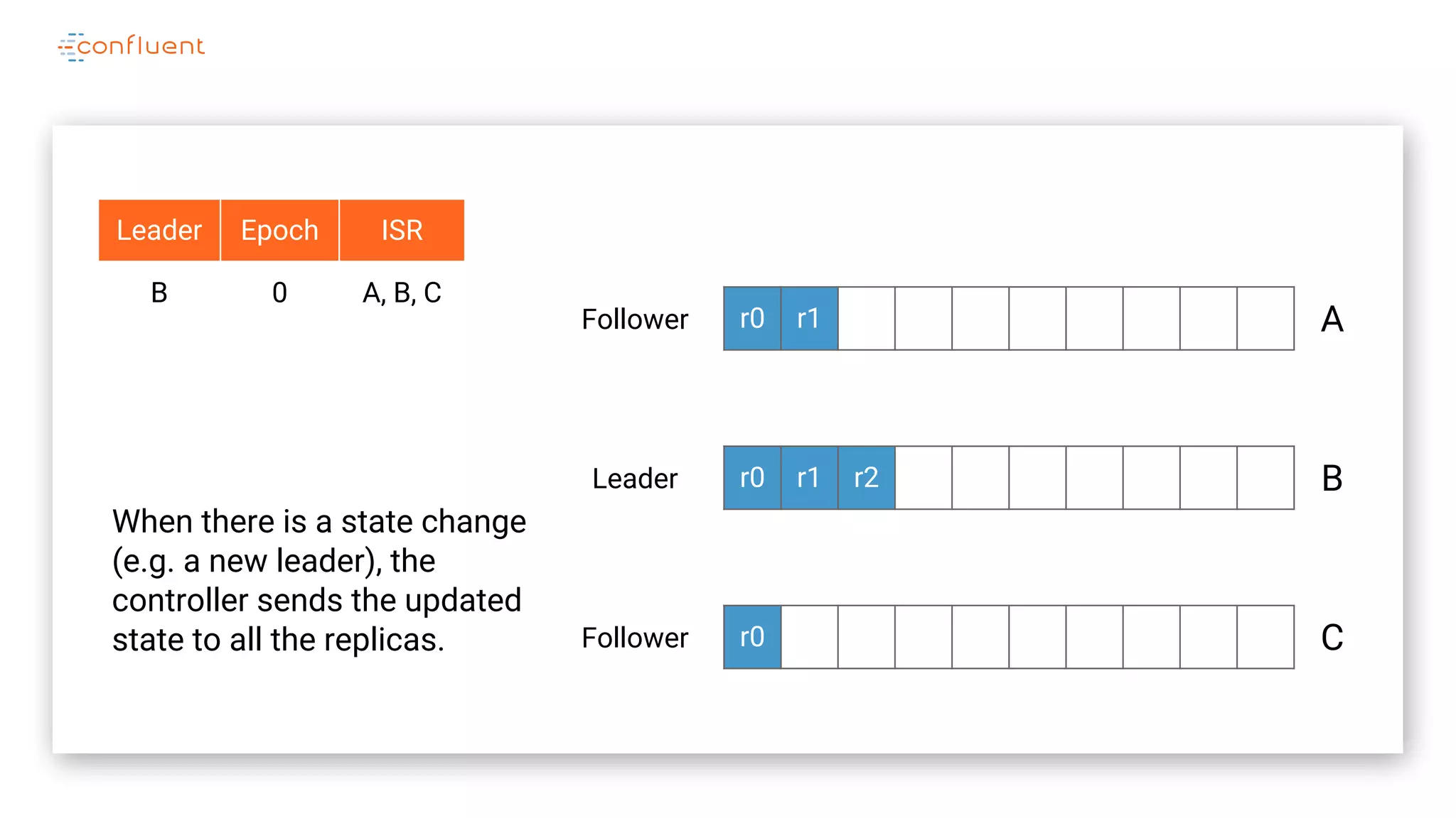 r0 r1
r0 r1 r2
r0
A
B
C
Leader
Follower
Follower
When there is a state change
(e.g. a new leader), the
controller sends the updated
state to all the replicas.
Leader Epoch ISR
B 0 A, B, C
 