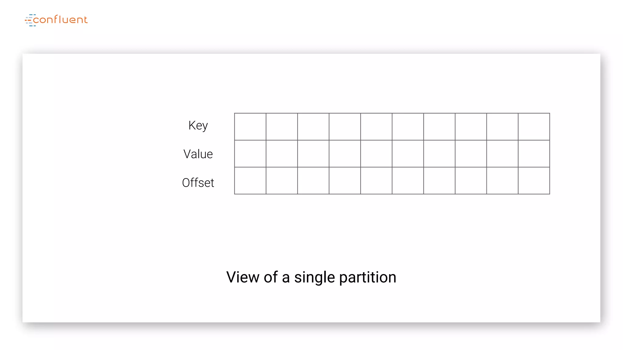View of a single partition
Key
Value
Offset
 