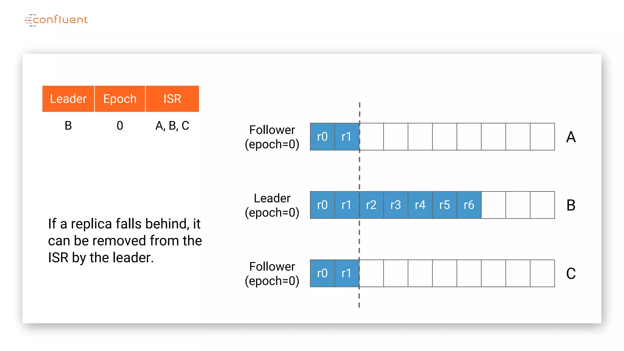 r0 r1
r0 r1 r2 r3 r4 r5 r6
r0 r1
A
B
C
Leader
(epoch=0)
Follower
(epoch=0)
Leader Epoch ISR
B 0 A, B, C
Follower
(epoch=0)
If a replica falls behind, it
can be removed from the
ISR by the leader.
 