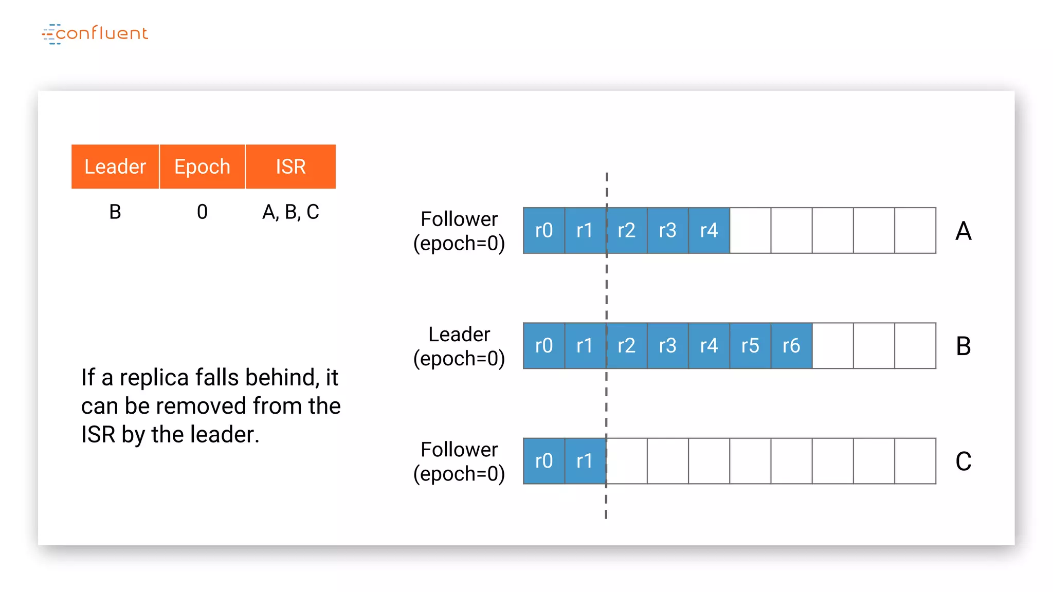 r0 r1 r2 r3 r4
r0 r1 r2 r3 r4 r5 r6
r0 r1
A
B
C
Leader
(epoch=0)
Follower
(epoch=0)
Leader Epoch ISR
B 0 A, B, C
Follower
(epoch=0)
If a replica falls behind, it
can be removed from the
ISR by the leader.
 