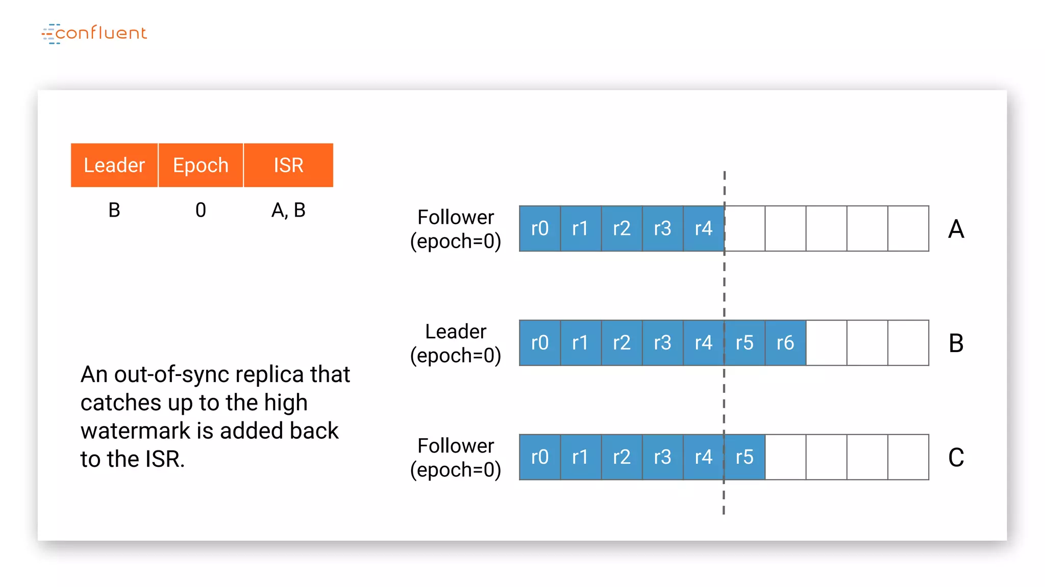 r0 r1 r2 r3 r4
r0 r1 r2 r3 r4 r5 r6
r0 r1 r2 r3 r4 r5
A
B
C
Leader
(epoch=0)
Follower
(epoch=0)
Leader Epoch ISR
B 0 A, B
Follower
(epoch=0)
An out-of-sync replica that
catches up to the high
watermark is added back
to the ISR.
 
