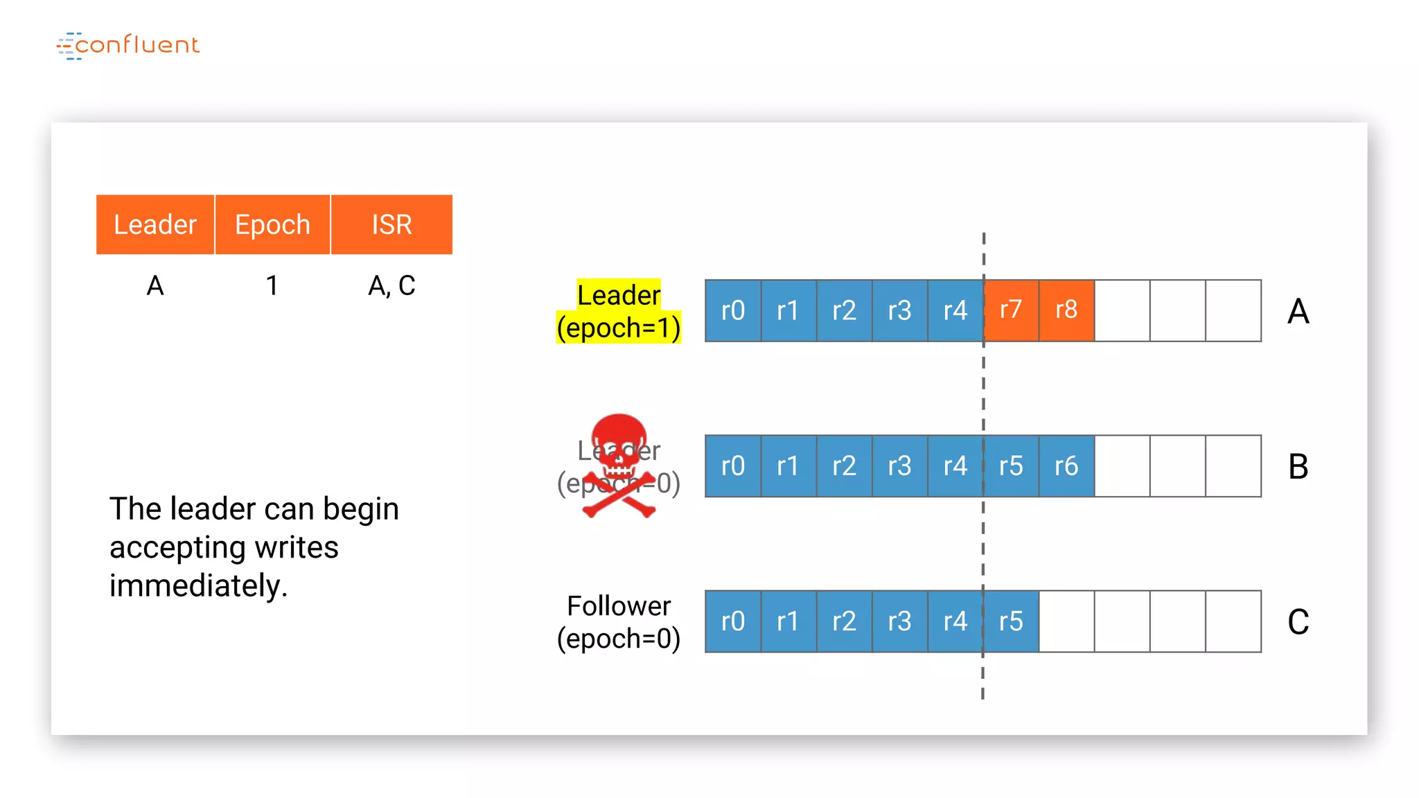 r0 r1 r2 r3 r4 r7 r8
r0 r1 r2 r3 r4 r5 r6
r0 r1 r2 r3 r4 r5
A
B
C
Leader
(epoch=0)
Leader
(epoch=1)
Leader Epoch ISR
A 1 A, C
Follower
(epoch=0)
The leader can begin
accepting writes
immediately.
 