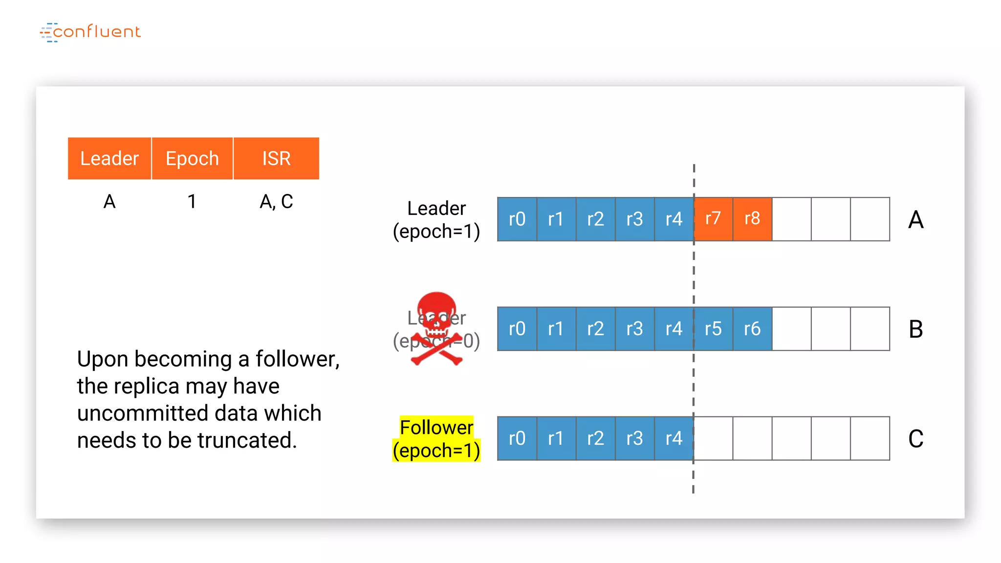 r0 r1 r2 r3 r4 r7 r8
r0 r1 r2 r3 r4 r5 r6
r0 r1 r2 r3 r4
A
B
C
Leader
(epoch=0)
Leader
(epoch=1)
Leader Epoch ISR
A 1 A, C
Follower
(epoch=1)
Upon becoming a follower,
the replica may have
uncommitted data which
needs to be truncated.
 