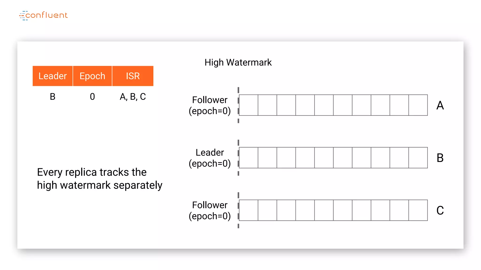 A
B
C
Leader
(epoch=0)
Follower
(epoch=0)
Leader Epoch ISR
B 0 A, B, C
Follower
(epoch=0)
High Watermark
Every replica tracks the
high watermark separately
 