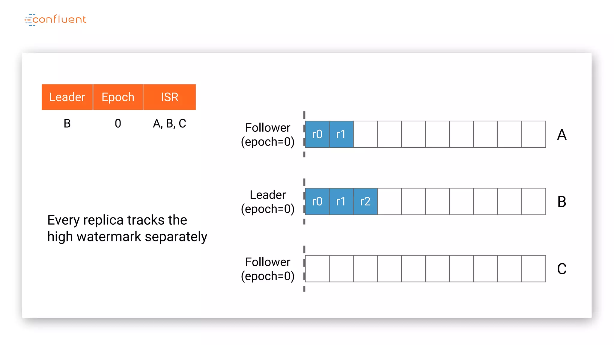 r0 r1
r0 r1 r2
A
B
C
Leader
(epoch=0)
Follower
(epoch=0)
Leader Epoch ISR
B 0 A, B, C
Follower
(epoch=0)
Every replica tracks the
high watermark separately
 