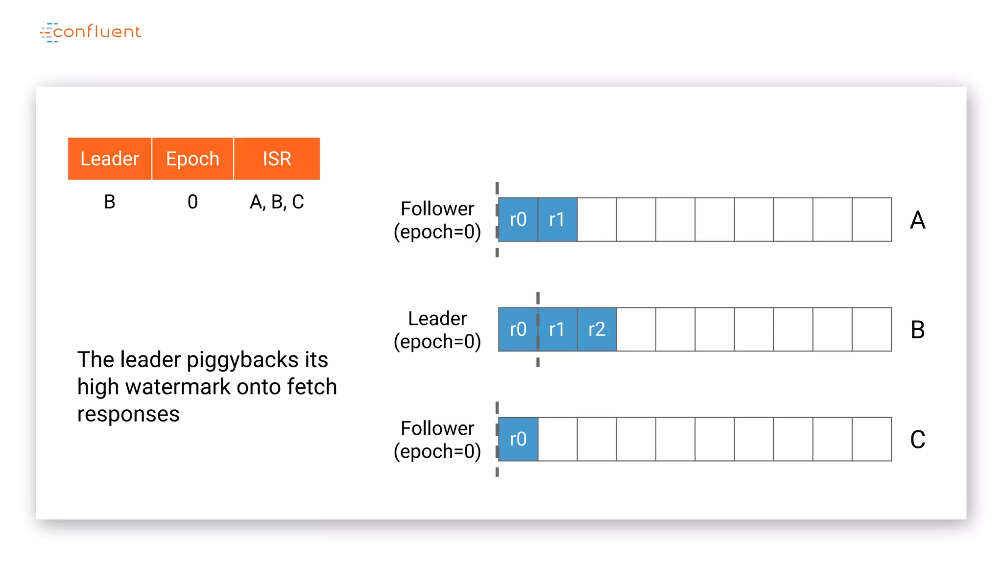 r0 r1
r0 r1 r2
r0
A
B
C
Leader
(epoch=0)
Follower
(epoch=0)
Leader Epoch ISR
B 0 A, B, C
Follower
(epoch=0)
The leader piggybacks its
high watermark onto fetch
responses
 