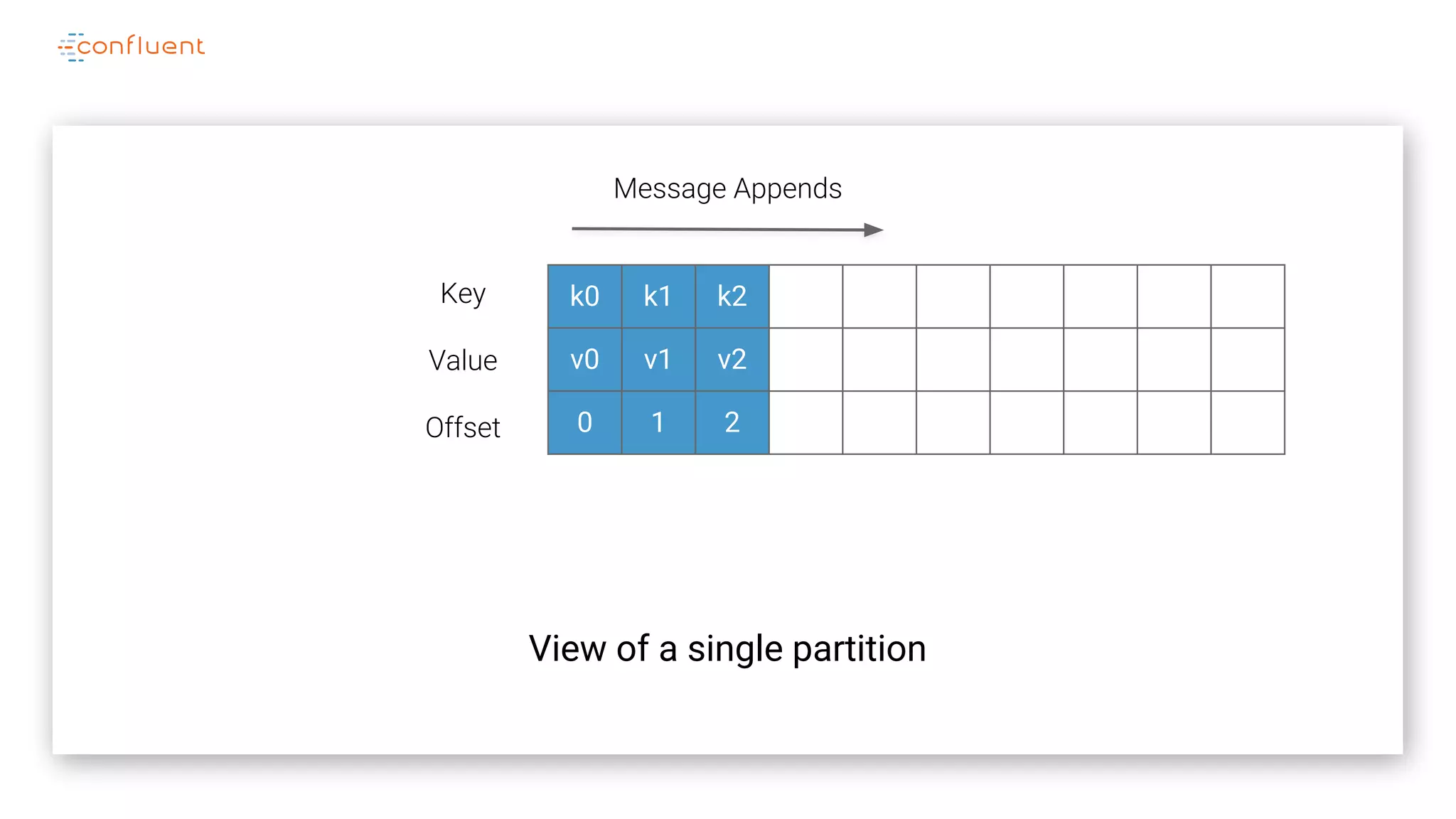 View of a single partition
Message Appends
k0 k1 k2
v0 v1 v2
0 1 2
Key
Value
Offset
 