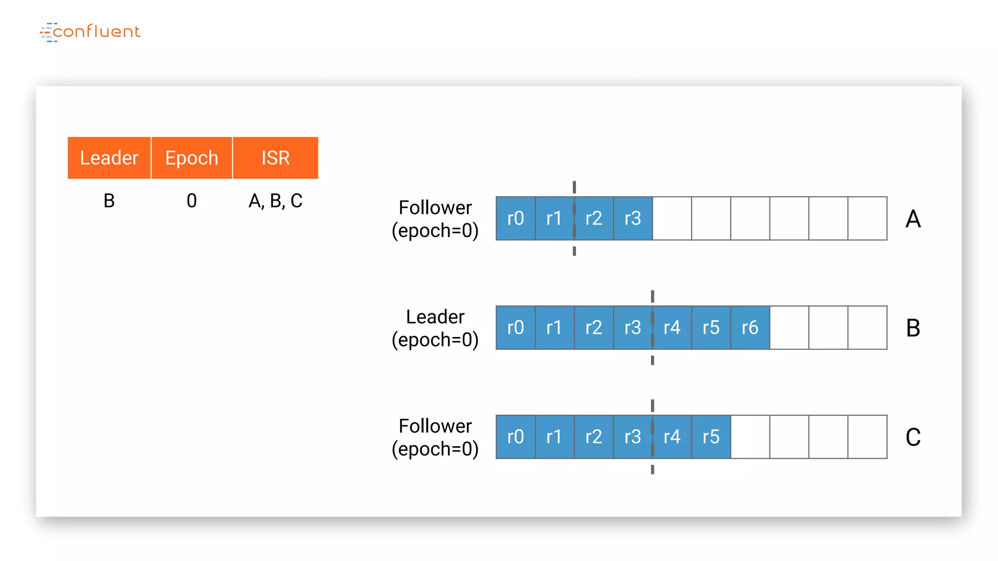 r0 r1 r2 r3
r0 r1 r2 r3 r4 r5 r6
r0 r1 r2 r3 r4 r5
A
B
C
Leader
(epoch=0)
Follower
(epoch=0)
Leader Epoch ISR
B 0 A, B, C
Follower
(epoch=0)
 