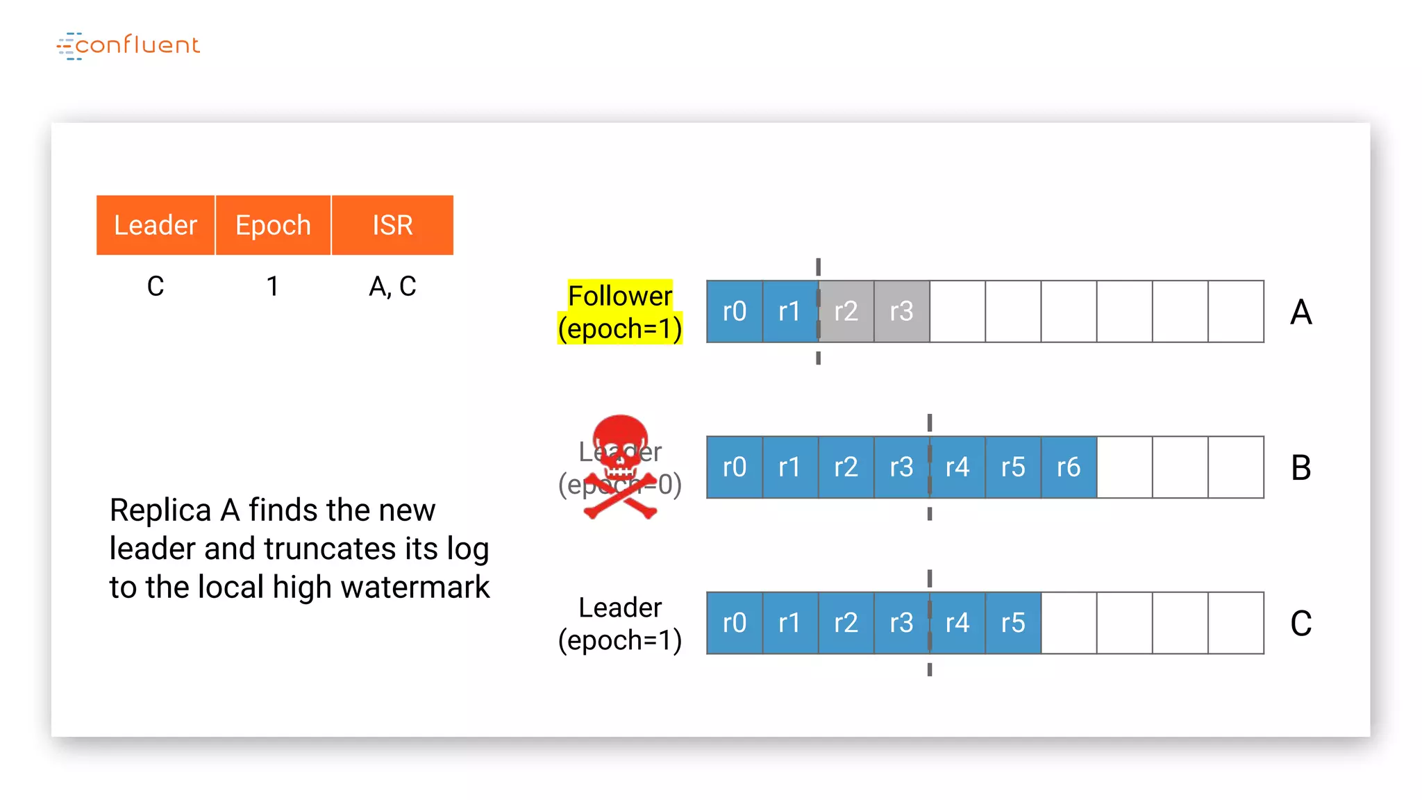 r0 r1 r2 r3
r0 r1 r2 r3 r4 r5 r6
r0 r1 r2 r3 r4 r5
A
B
C
Leader
(epoch=0)
Follower
(epoch=1)
Leader Epoch ISR
C 1 A, C
Leader
(epoch=1)
Replica A finds the new
leader and truncates its log
to the local high watermark
 