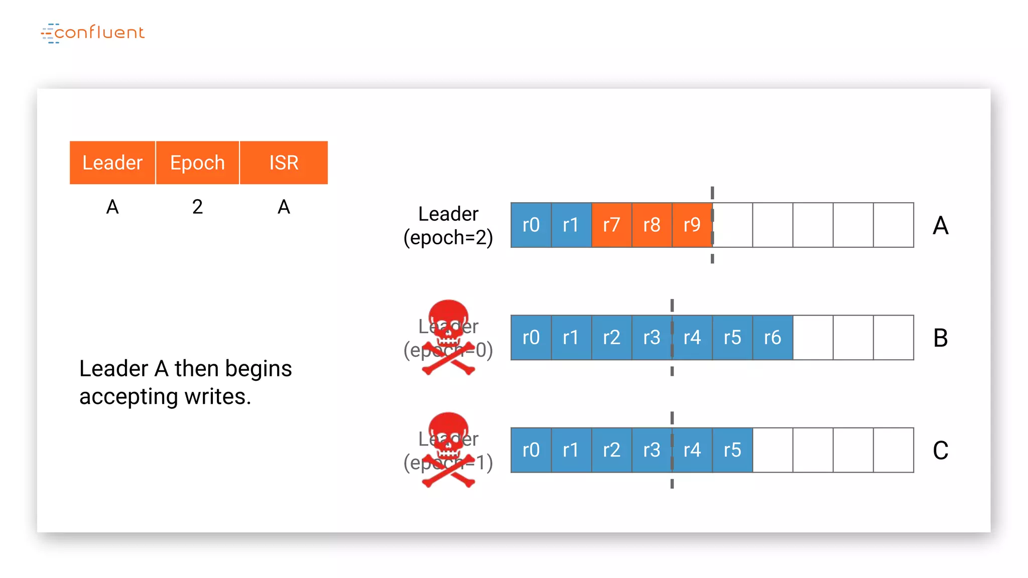 r0 r1 r7 r8 r9
r0 r1 r2 r3 r4 r5 r6
r0 r1 r2 r3 r4 r5
A
B
C
Leader
(epoch=0)
Leader
(epoch=2)
Leader Epoch ISR
A 2 A
Leader
(epoch=1)
Leader A then begins
accepting writes.
 