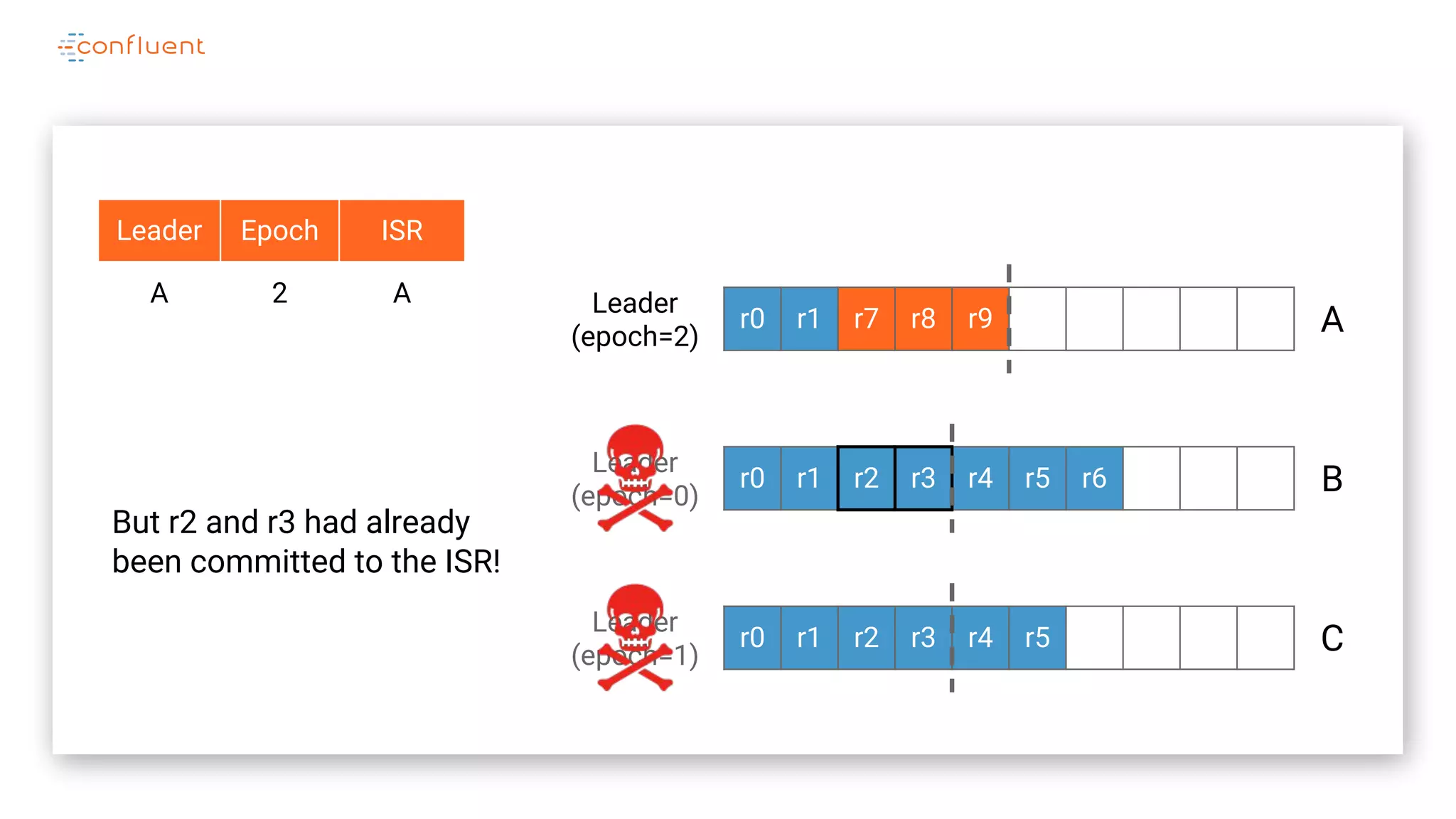 r0 r1 r7 r8 r9
r0 r1 r2 r3 r4 r5 r6
r0 r1 r2 r3 r4 r5
A
B
C
Leader
(epoch=0)
Leader
(epoch=2)
Leader Epoch ISR
A 2 A
Leader
(epoch=1)
But r2 and r3 had already
been committed to the ISR!
 
