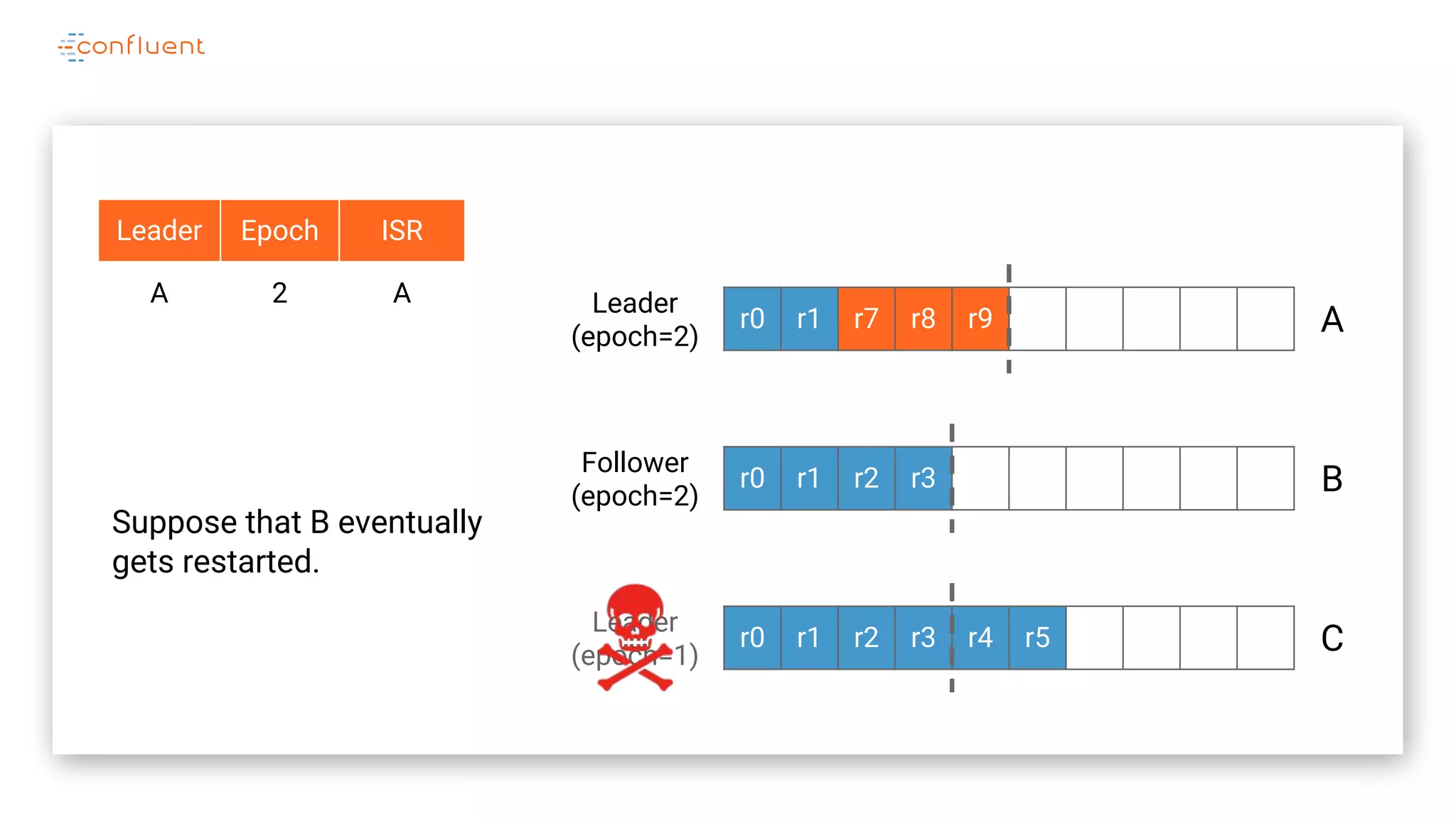 r0 r1 r7 r8 r9
r0 r1 r2 r3
r0 r1 r2 r3 r4 r5
A
B
C
Follower
(epoch=2)
Leader
(epoch=2)
Leader Epoch ISR
A 2 A
Leader
(epoch=1)
Suppose that B eventually
gets restarted.
 