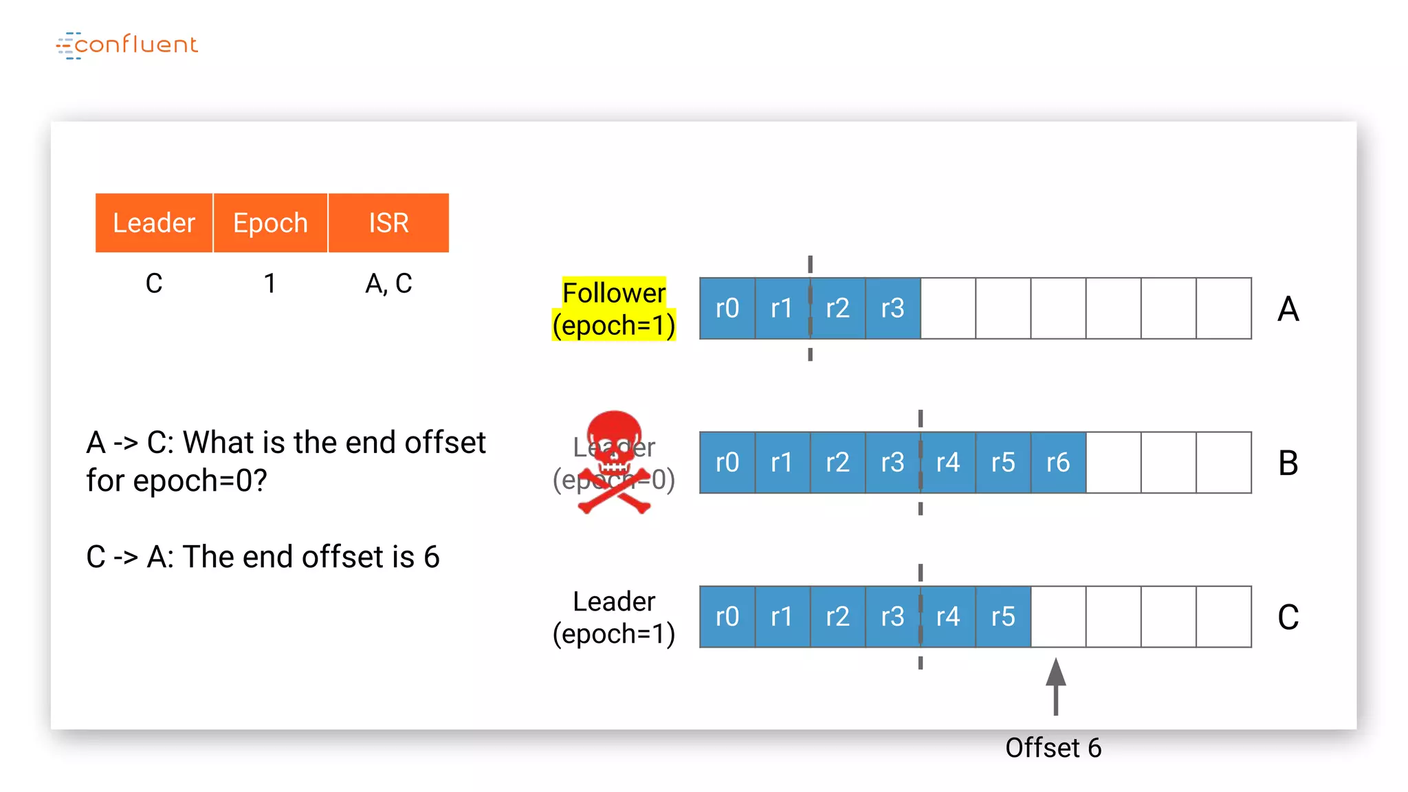 r0 r1 r2 r3
r0 r1 r2 r3 r4 r5 r6
r0 r1 r2 r3 r4 r5
A
B
C
Leader
(epoch=0)
Follower
(epoch=1)
Leader Epoch ISR
C 1 A, C
Leader
(epoch=1)
A -> C: What is the end offset
for epoch=0?
C -> A: The end offset is 6
Offset 6
 