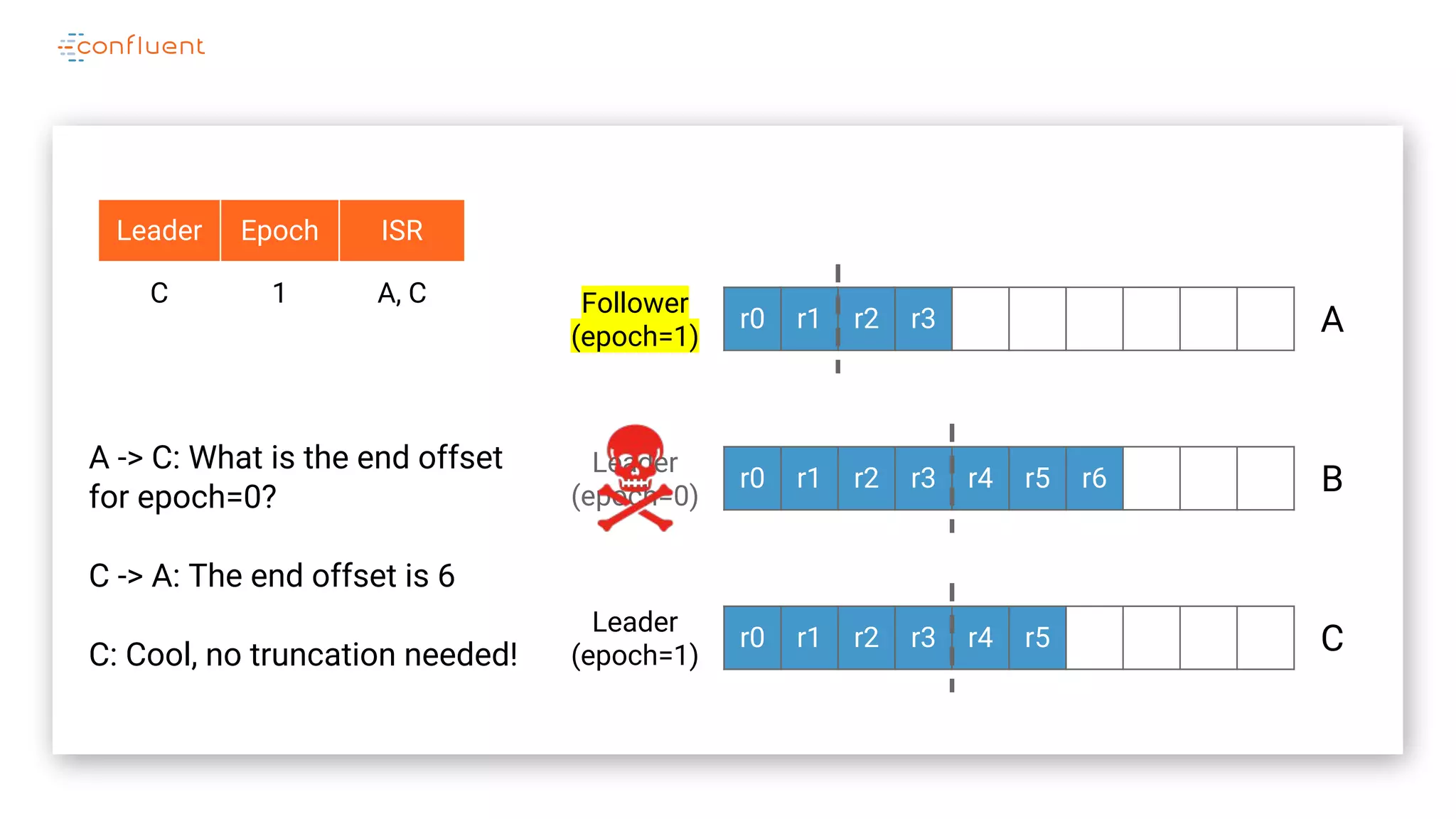 r0 r1 r2 r3
r0 r1 r2 r3 r4 r5 r6
r0 r1 r2 r3 r4 r5
A
B
C
Leader
(epoch=0)
Follower
(epoch=1)
Leader Epoch ISR
C 1 A, C
Leader
(epoch=1)
A -> C: What is the end offset
for epoch=0?
C -> A: The end offset is 6
C: Cool, no truncation needed!
 