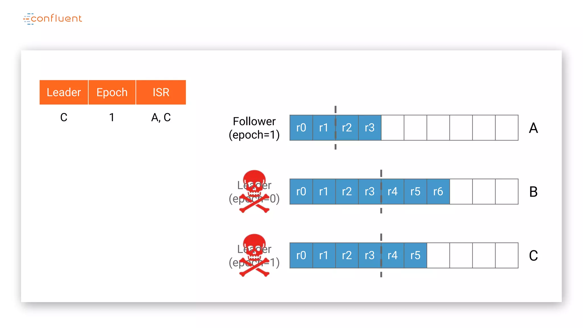 r0 r1 r2 r3
r0 r1 r2 r3 r4 r5 r6
r0 r1 r2 r3 r4 r5
A
B
C
Leader
(epoch=0)
Follower
(epoch=1)
Leader Epoch ISR
C 1 A, C
Leader
(epoch=1)
 
