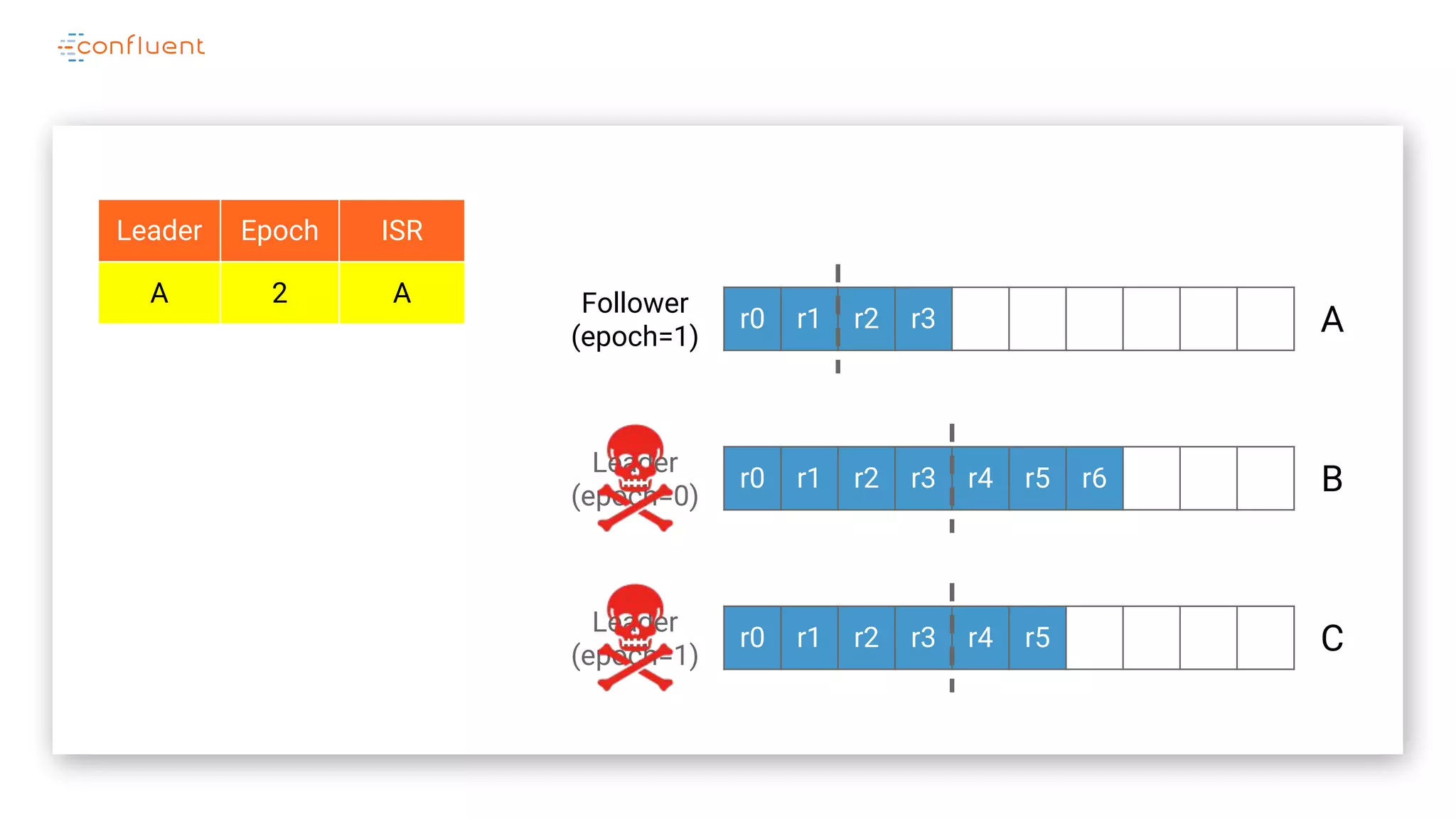 r0 r1 r2 r3
r0 r1 r2 r3 r4 r5 r6
r0 r1 r2 r3 r4 r5
A
B
C
Leader
(epoch=0)
Follower
(epoch=1)
Leader Epoch ISR
A 2 A
Leader
(epoch=1)
 