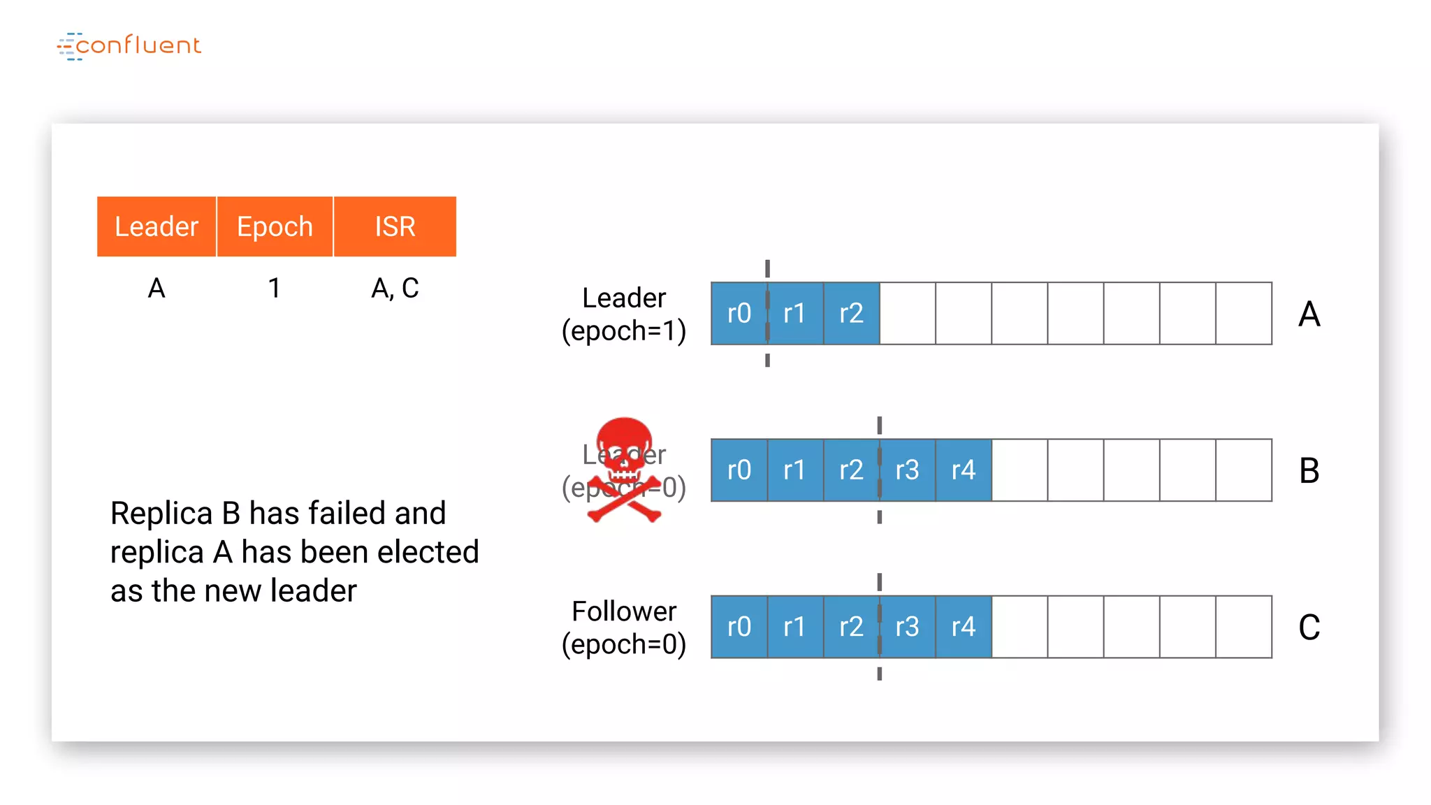 r0 r1 r2
r0 r1 r2 r3 r4
r0 r1 r2 r3 r4
A
B
C
Leader
(epoch=0)
Leader
(epoch=1)
Leader Epoch ISR
A 1 A, C
Follower
(epoch=0)
Replica B has failed and
replica A has been elected
as the new leader
 