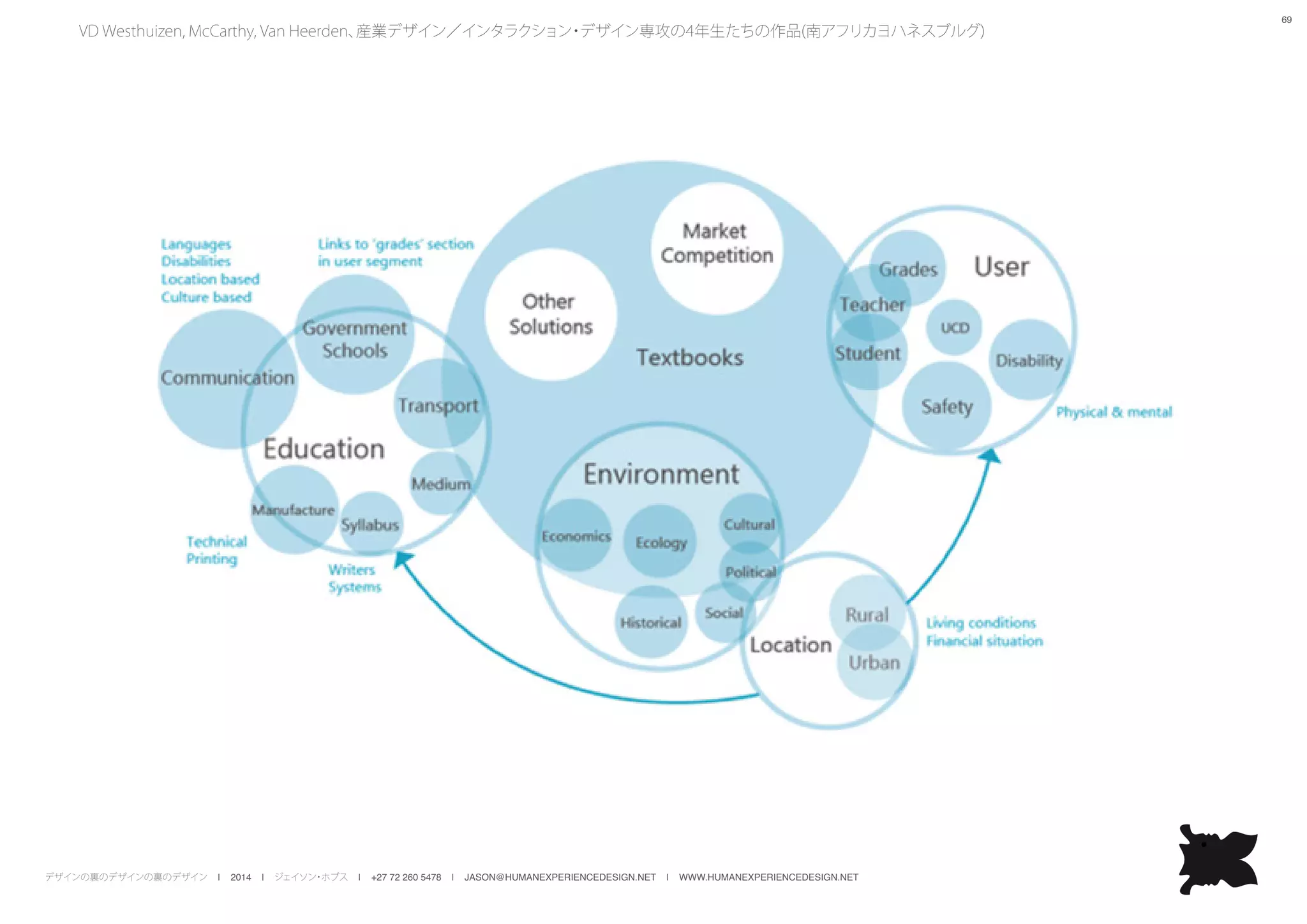 デザインの裏のデザインの裏のデザイン | 2014 | ジェイソン・ホブス | +27 72 260 5478 | JASON@HUMANEXPERIENCEDESIGN.NET | WWW.HUMANEXPERIENCEDESIGN.NET
69
VD Westhuizen, McCarthy, Van Heerden、産業デザイン／インタラクション・デザイン専攻の4年生たちの作品(南アフリカヨハネスブルグ)
 