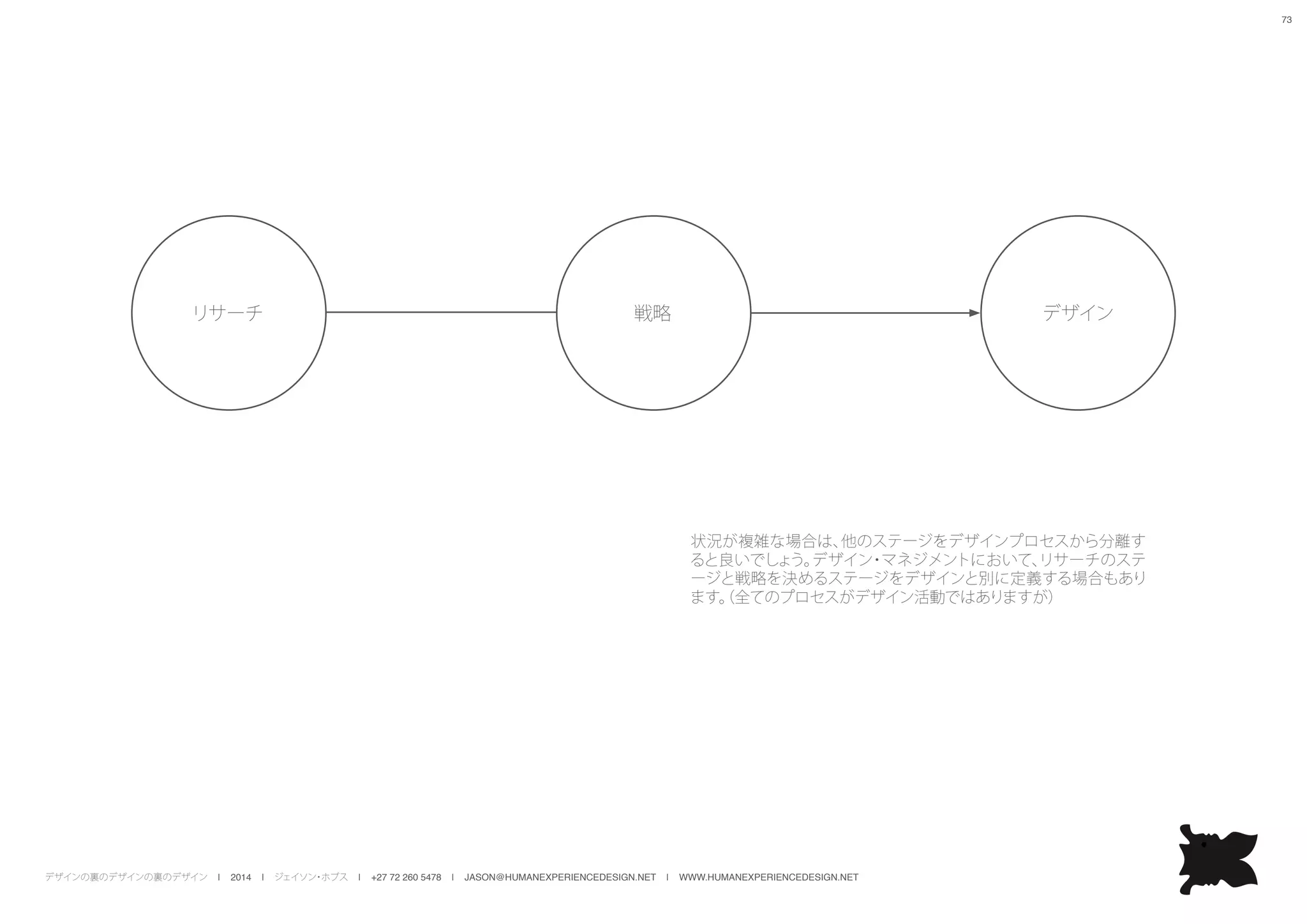 デザインの裏のデザインの裏のデザイン | 2014 | ジェイソン・ホブス | +27 72 260 5478 | JASON@HUMANEXPERIENCEDESIGN.NET | WWW.HUMANEXPERIENCEDESIGN.NET
73
戦略リサーチ デザイン
状況が複雑な場合は、他のステージをデザインプロセスから分離す
ると良いでしょう。デザイン・マネジメントにおいて、リサーチのステ
ージと戦略を決めるステージをデザインと別に定義する場合もあり
ます。（全てのプロセスがデザイン活動ではありますが）
 
