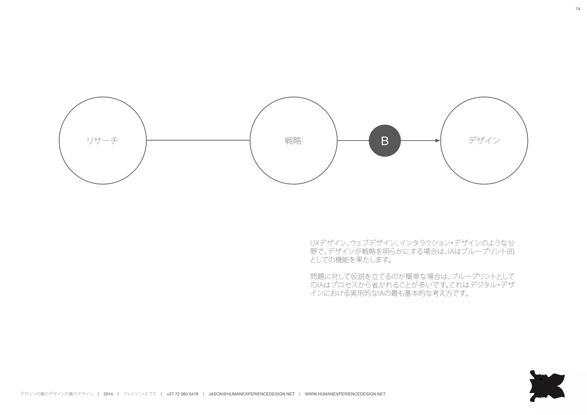 デザインの裏のデザインの裏のデザイン | 2014 | ジェイソン・ホブス | +27 72 260 5478 | JASON@HUMANEXPERIENCEDESIGN.NET | WWW.HUMANEXPERIENCEDESIGN.NET
74
戦略リサーチ デザイン
UXデザイン、ウェブデザイン、インタラクション・デザインのような分
野で、デザインが戦略を明らかにする場合は、IAはブループリント(B)
としての機能を果たします。
問題に対して仮説を立てるのが簡単な場合は、ブループリントとして
のIAはプロセスから省かれることが多いです。これはデジタル・デザ
インにおける実用的なIAの最も基本的な考え方です。
B
 