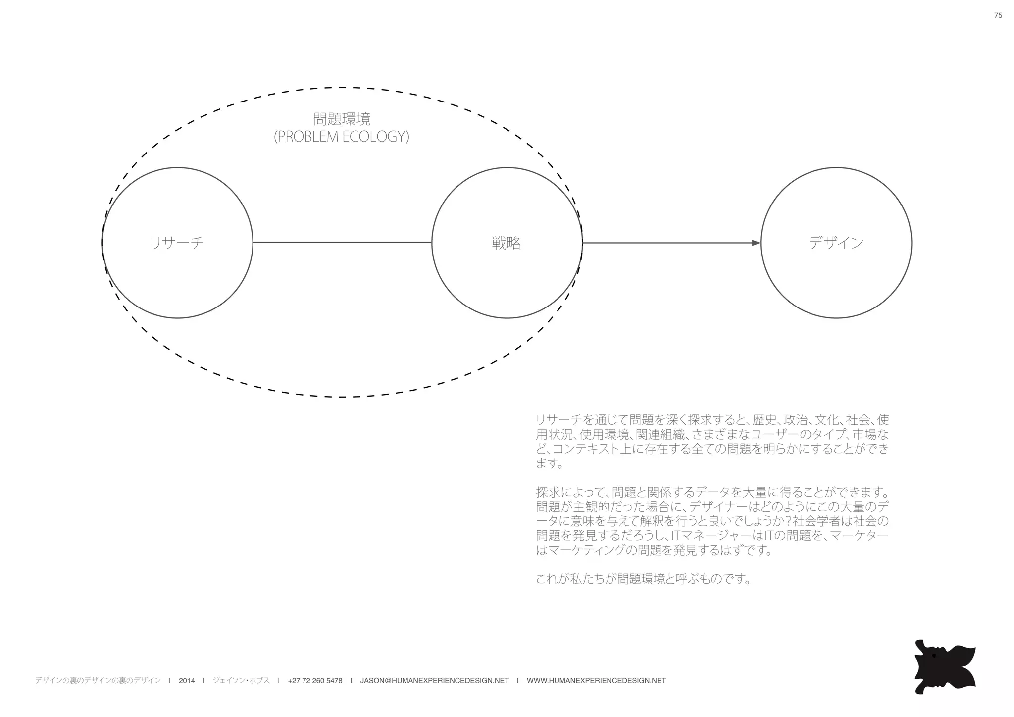 デザインの裏のデザインの裏のデザイン | 2014 | ジェイソン・ホブス | +27 72 260 5478 | JASON@HUMANEXPERIENCEDESIGN.NET | WWW.HUMANEXPERIENCEDESIGN.NET
75
戦略リサーチ デザイン
問題環境
(PROBLEM ECOLOGY)
リサーチを通じて問題を深く探求すると、歴史、政治、文化、社会、使
用状況、使用環境、関連組織、さまざまなユーザーのタイプ、市場な
ど、コンテキスト上に存在する全ての問題を明らかにすることができ
ます。
探求によって、問題と関係するデータを大量に得ることができます。
問題が主観的だった場合に、デザイナーはどのようにこの大量のデ
ータに意味を与えて解釈を行うと良いでしょうか？社会学者は社会の
問題を発見するだろうし、ITマネージャーはITの問題を、マーケター
はマーケティングの問題を発見するはずです。
これが私たちが問題環境と呼ぶものです。
 