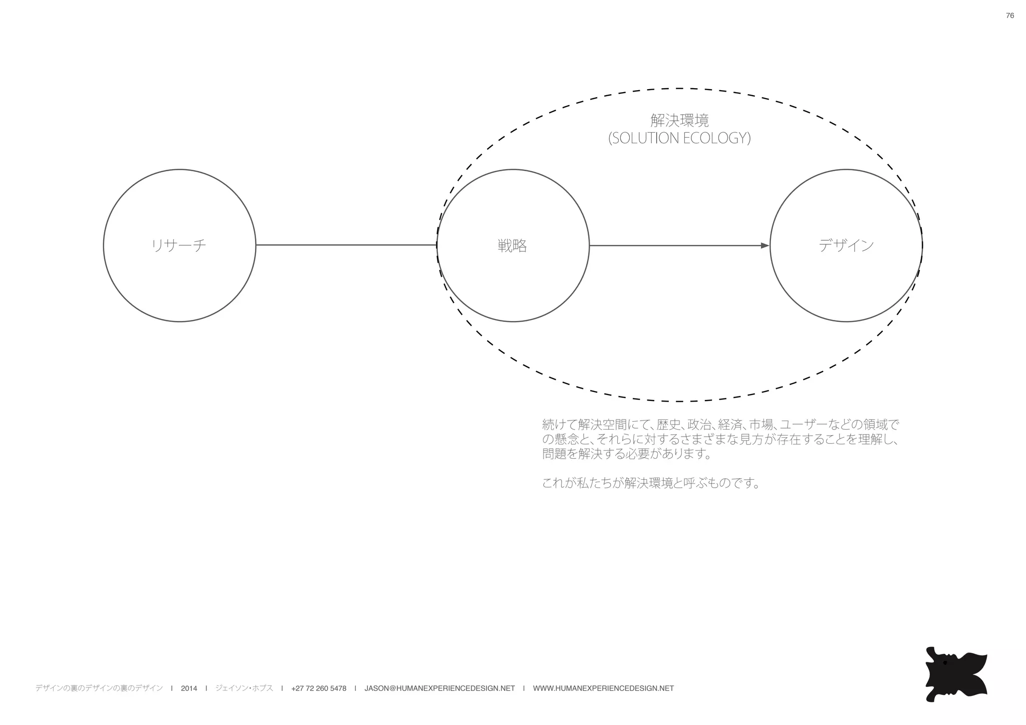 デザインの裏のデザインの裏のデザイン | 2014 | ジェイソン・ホブス | +27 72 260 5478 | JASON@HUMANEXPERIENCEDESIGN.NET | WWW.HUMANEXPERIENCEDESIGN.NET
76
戦略リサーチ デザイン
解決環境
(SOLUTION ECOLOGY)
続けて解決空間にて、歴史、政治、経済、市場、ユーザーなどの領域で
の懸念と、それらに対するさまざまな見方が存在することを理解し、
問題を解決する必要があります。
これが私たちが解決環境と呼ぶものです。
 