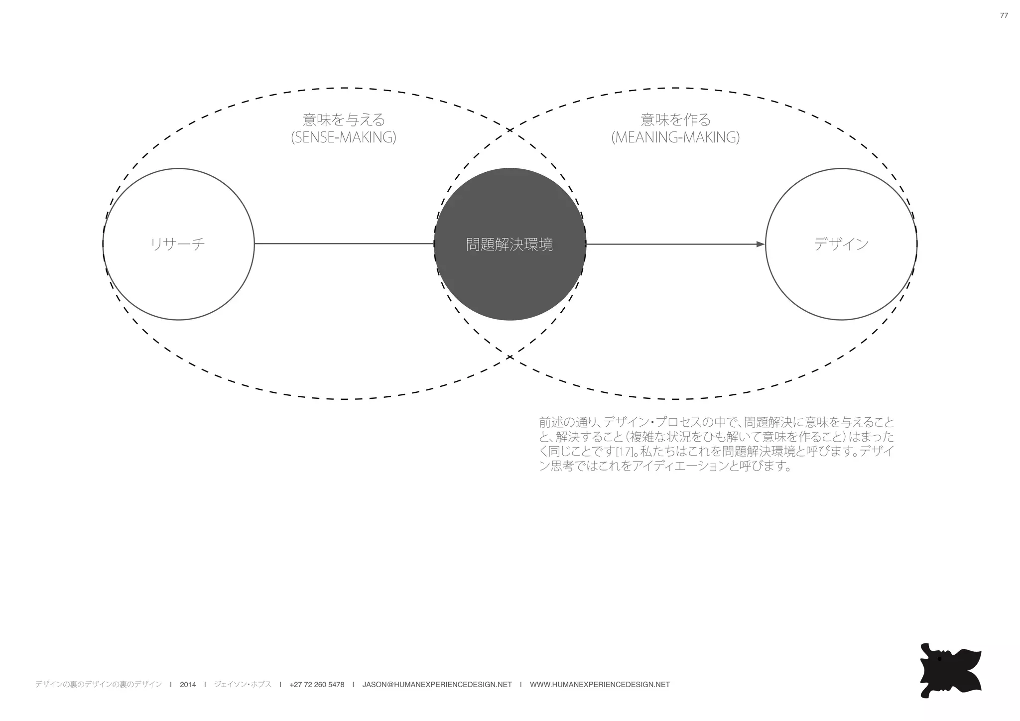 デザインの裏のデザインの裏のデザイン | 2014 | ジェイソン・ホブス | +27 72 260 5478 | JASON@HUMANEXPERIENCEDESIGN.NET | WWW.HUMANEXPERIENCEDESIGN.NET
77
問題解決環境リサーチ デザイン
意味を与える
(SENSE-MAKING)
意味を作る
(MEANING-MAKING)
前述の通り、デザイン・プロセスの中で、問題解決に意味を与えること
と、解決すること（複雑な状況をひも解いて意味を作ること）はまった
く同じことです[17]。私たちはこれを問題解決環境と呼びます。デザイ
ン思考ではこれをアイディエーションと呼びます。
 