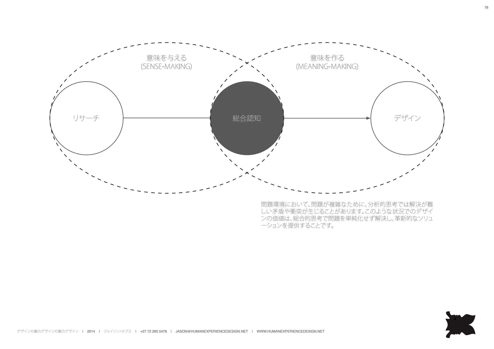 デザインの裏のデザインの裏のデザイン | 2014 | ジェイソン・ホブス | +27 72 260 5478 | JASON@HUMANEXPERIENCEDESIGN.NET | WWW.HUMANEXPERIENCEDESIGN.NET
78
総合認知リサーチ デザイン
意味を与える
(SENSE-MAKING)
意味を作る
(MEANING-MAKING)
問題環境において、問題が複雑なために、分析的思考では解決が難
しい矛盾や衝突が生じることがあります。このような状況でのデザイ
ンの価値は、総合的思考で問題を単純化せず解決し、革新的なソリュ
ーションを提供することです。
 
