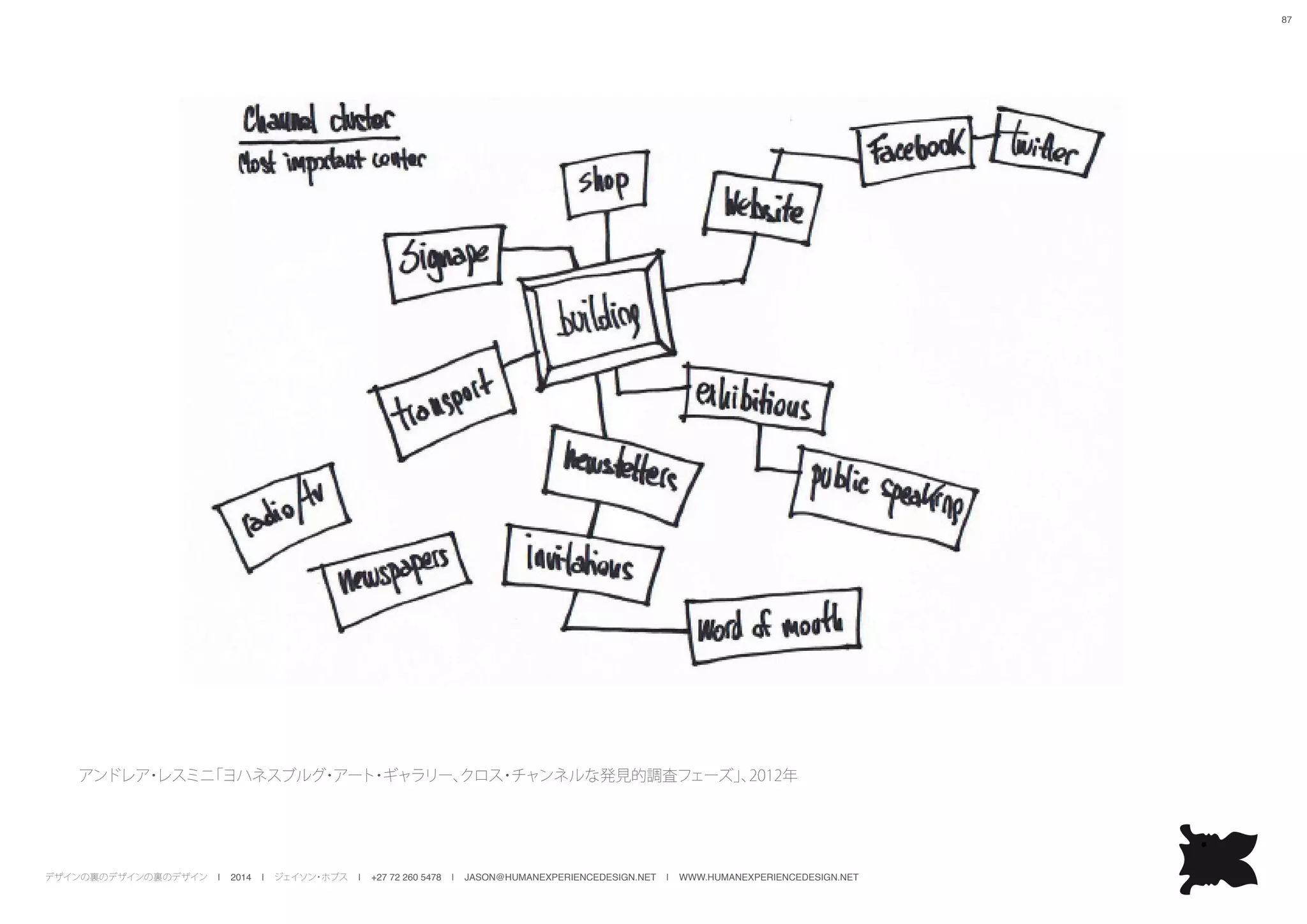 デザインの裏のデザインの裏のデザイン | 2014 | ジェイソン・ホブス | +27 72 260 5478 | JASON@HUMANEXPERIENCEDESIGN.NET | WWW.HUMANEXPERIENCEDESIGN.NET
87
アンドレア・レスミニ「ヨハネスブルグ・アート・ギャラリー、クロス・チャンネルな発見的調査フェーズ」、2012年
 