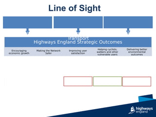 Line of Sight
Project Objectives (examples)
Reduce Delay Reduce KSIs
Reduce community
severance
Improving reliability
Enab...