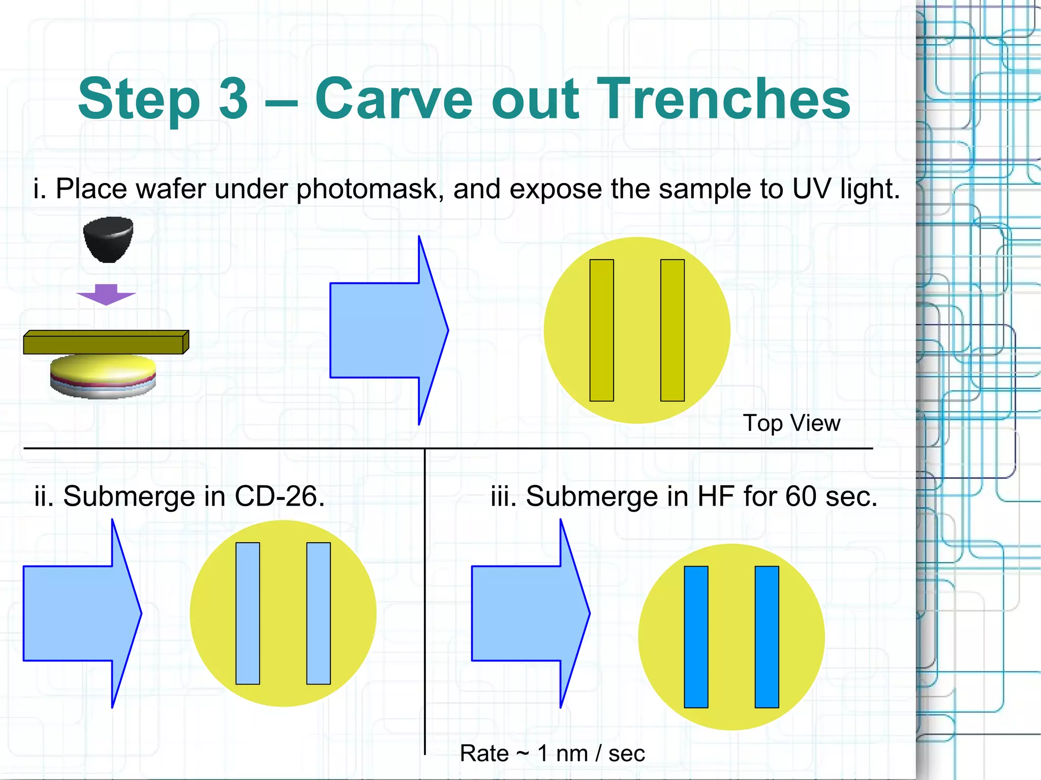 Step 3 – Carve out Trenches i. Place wafer under photomask, and expose the sample to UV light. ii. Submerge in CD-26. I iii. Submerge in HF for 60 sec. Top View Rate ~ 1 nm / sec 