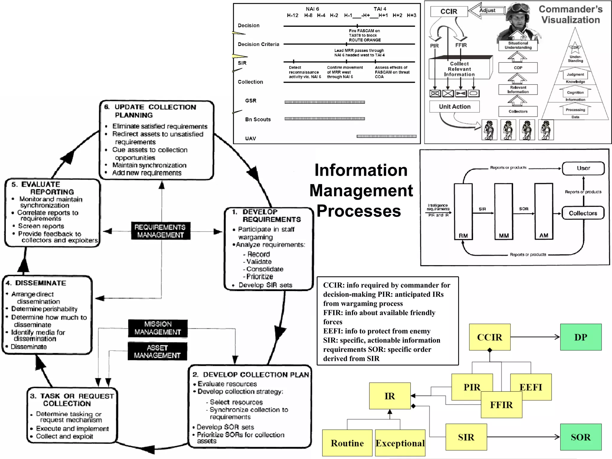 Information Management Processes  CCIR: info required by commander for decision-making PIR: anticipated IRs from wargaming process FFIR: info about available friendly forces EEFI: info to protect from enemy SIR: specific, actionable information requirements SOR: specific order derived from SIR 