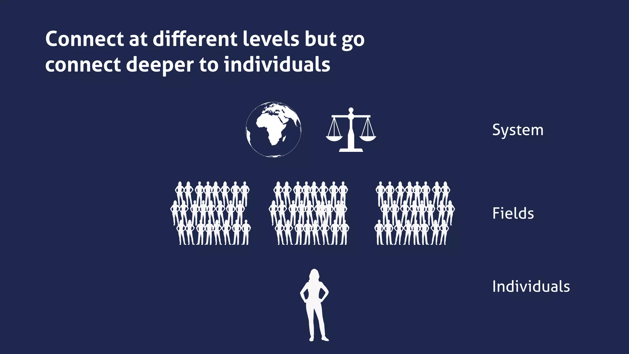 Fields
Individuals
System
Connect at diﬀerent levels but go
connect deeper to individuals
 