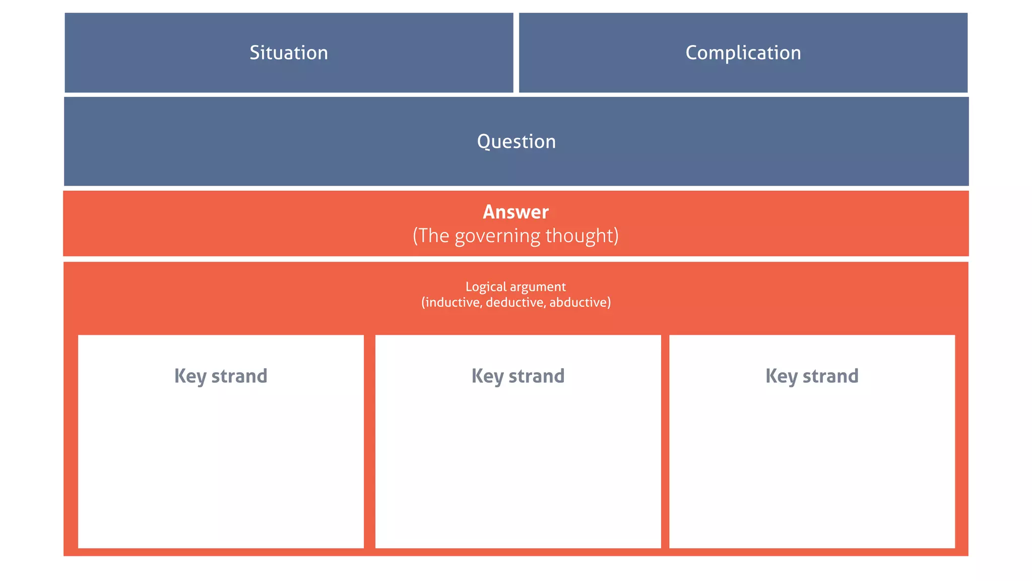 Answer
(The governing thought)
Situation Complication
Question
Logical argument
(inductive, deductive, abductive)
Key strand Key strand Key strand
 