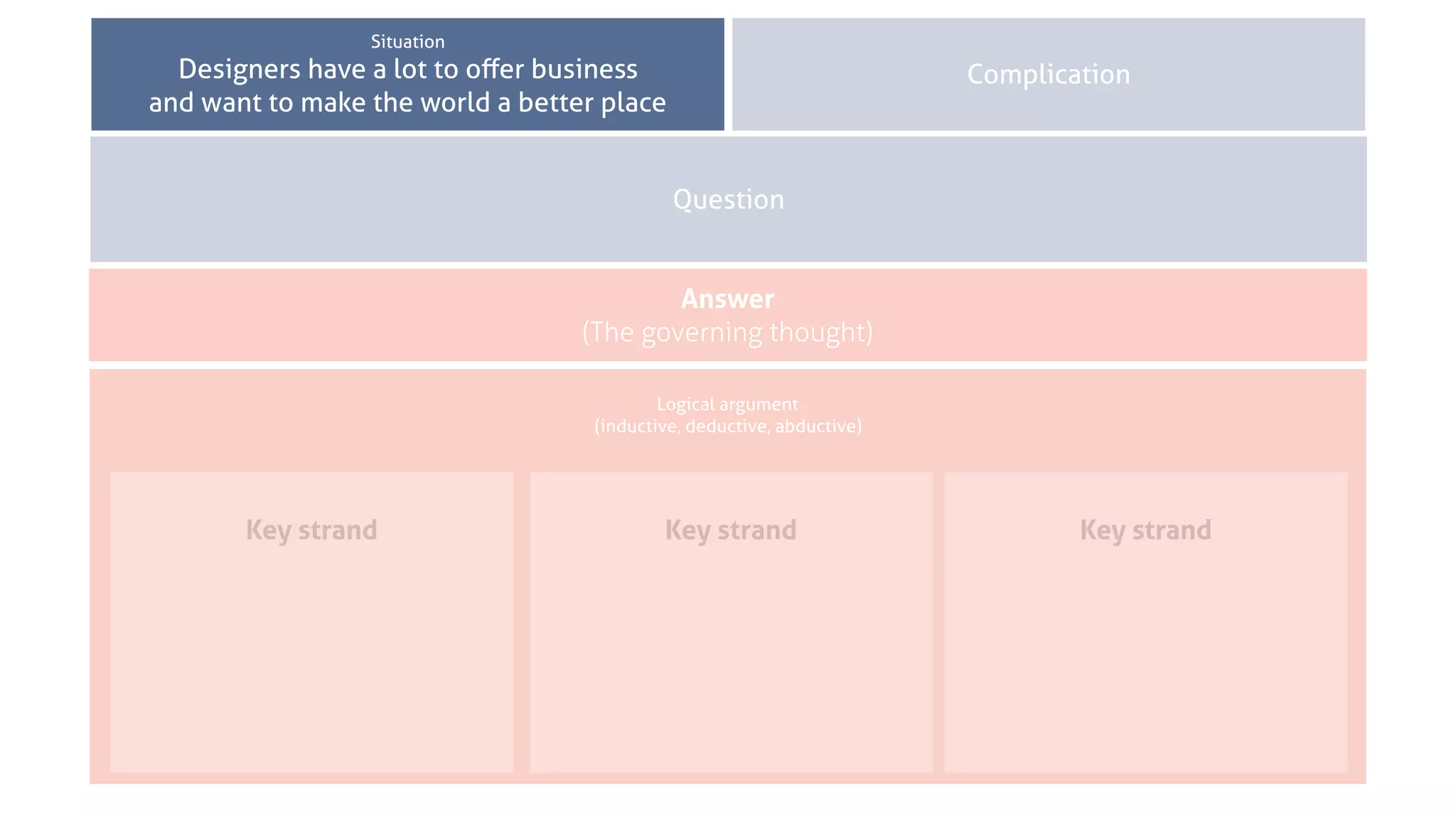 Situation Complication
Question
Logical argument
(inductive, deductive, abductive)
Key strand Key strand Key strand
Answer
(The governing thought)
Situation
Designers have a lot to oﬀer business
and want to make the world a better place
 
