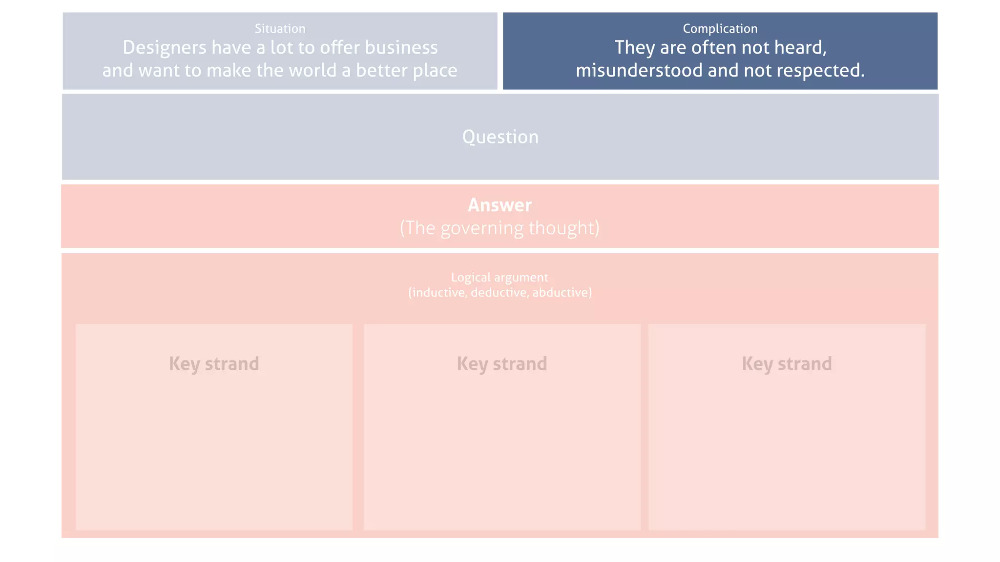 Situation Complication
Question
Logical argument
(inductive, deductive, abductive)
Key strand Key strand Key strand
Situation
Designers have a lot to oﬀer business
and want to make the world a better place
Complication
They are often not heard,
misunderstood and not respected.
Answer
(The governing thought)
 