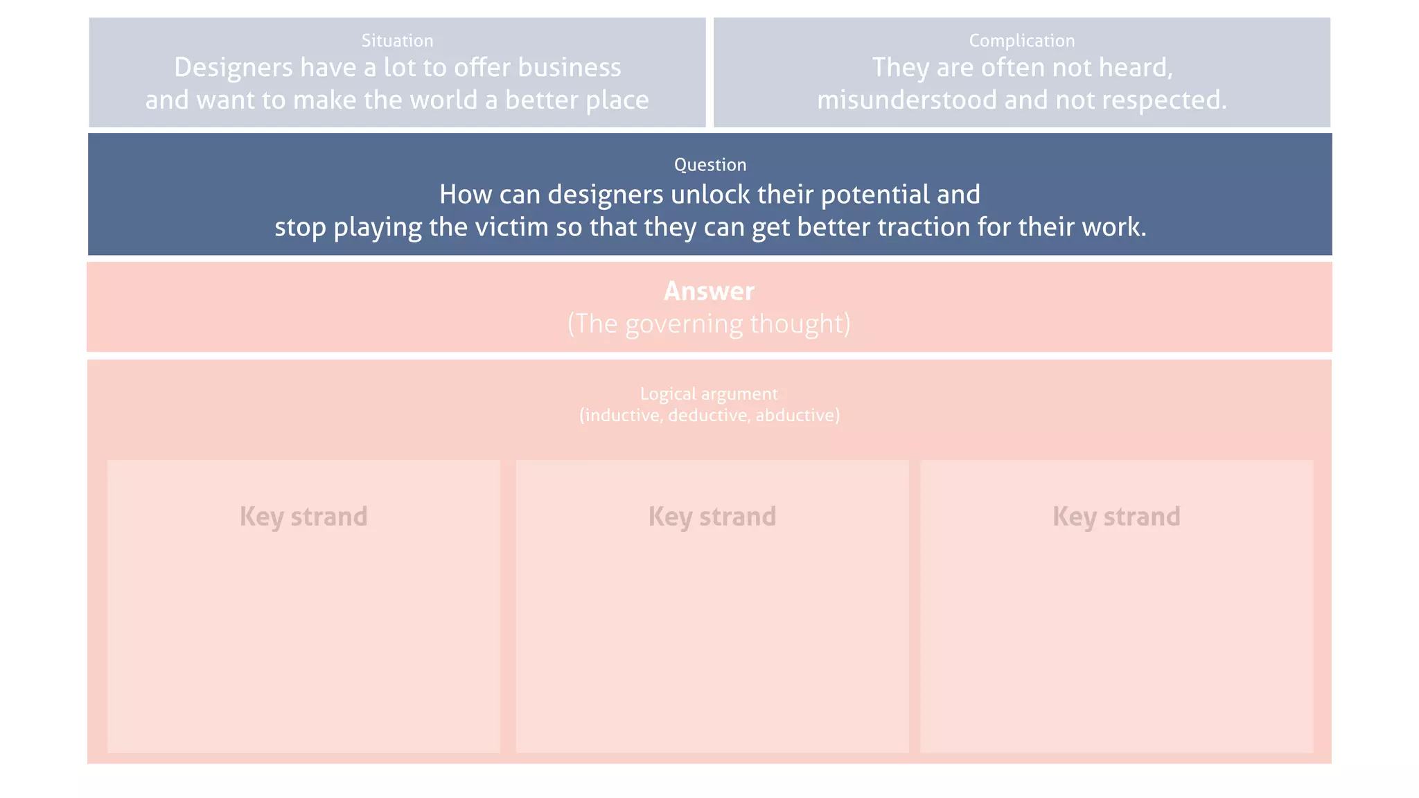 Situation Complication
Question
Logical argument
(inductive, deductive, abductive)
Key strand Key strand Key strand
Complication
They are often not heard,
misunderstood and not respected.
Question
How can designers unlock their potential and
stop playing the victim so that they can get better traction for their work.
Answer
(The governing thought)
Situation
Designers have a lot to oﬀer business
and want to make the world a better place
 
