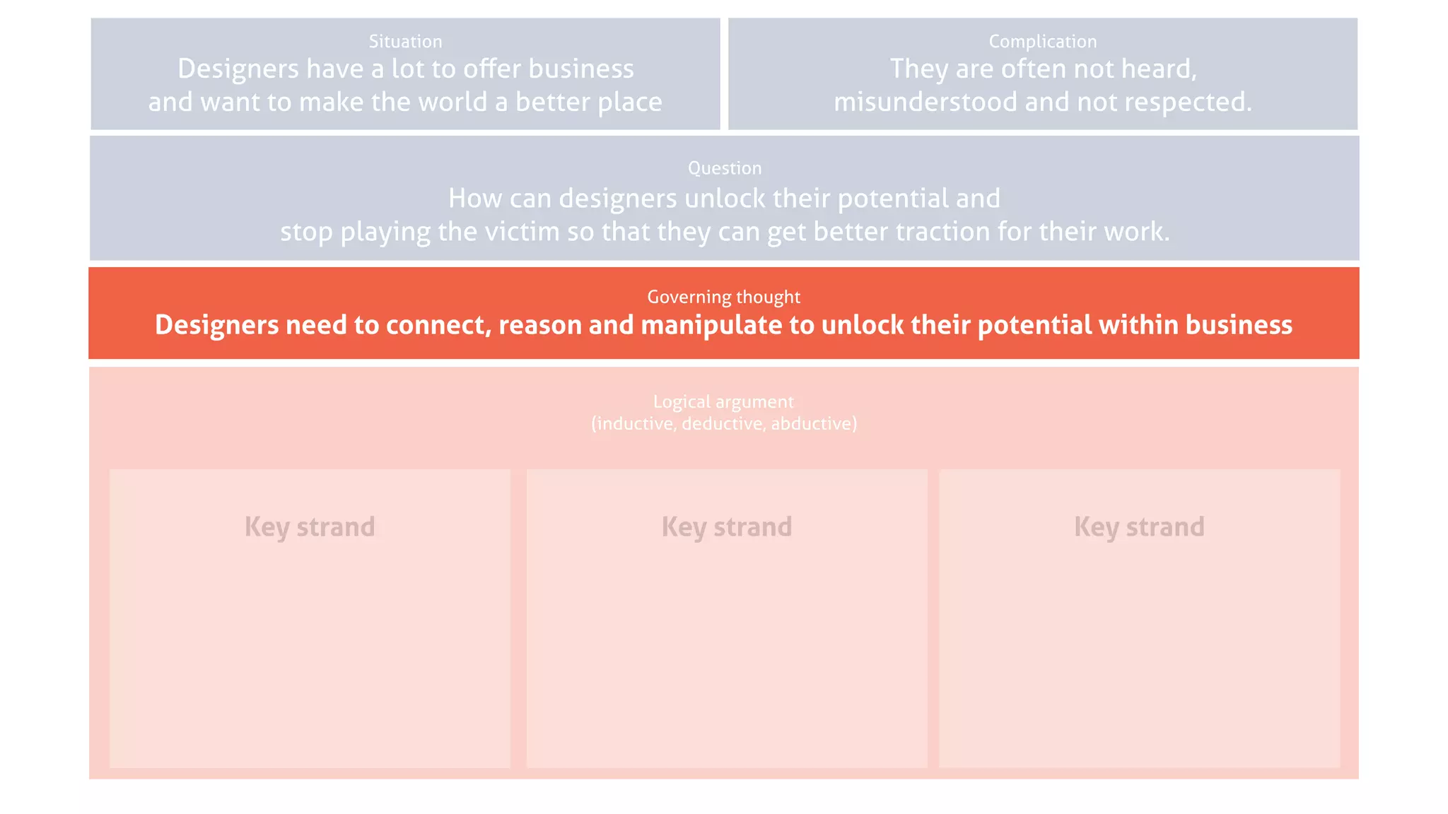Governing thought
Situation Complication
Question
Logical argument
(inductive, deductive, abductive)
Key strand Key strand Key strand
Complication
They are often not heard,
misunderstood and not respected.
Question
How can designers unlock their potential and
stop playing the victim so that they can get better traction for their work.
Governing thought
Designers need to connect, reason and manipulate to unlock their potential within business
Situation
Designers have a lot to oﬀer business
and want to make the world a better place
 