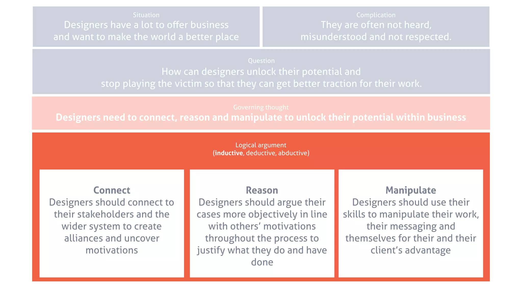 Governing thought
Situation Complication
Question
Logical argument
(inductive, deductive, abductive)
Key strand Key strand Key strand
Complication
They are often not heard,
misunderstood and not respected.
Question
How can designers unlock their potential and
stop playing the victim so that they can get better traction for their work.
Governing thought
Designers need to connect, reason and manipulate to unlock their potential within business
Connect
Designers should connect to
their stakeholders and the
wider system to create
alliances and uncover
motivations
Reason
Designers should argue their
cases more objectively in line
with others’ motivations
throughout the process to
justify what they do and have
done
Manipulate
Designers should use their
skills to manipulate their work,
their messaging and
themselves for their and their
client’s advantage
Situation
Designers have a lot to oﬀer business
and want to make the world a better place
 