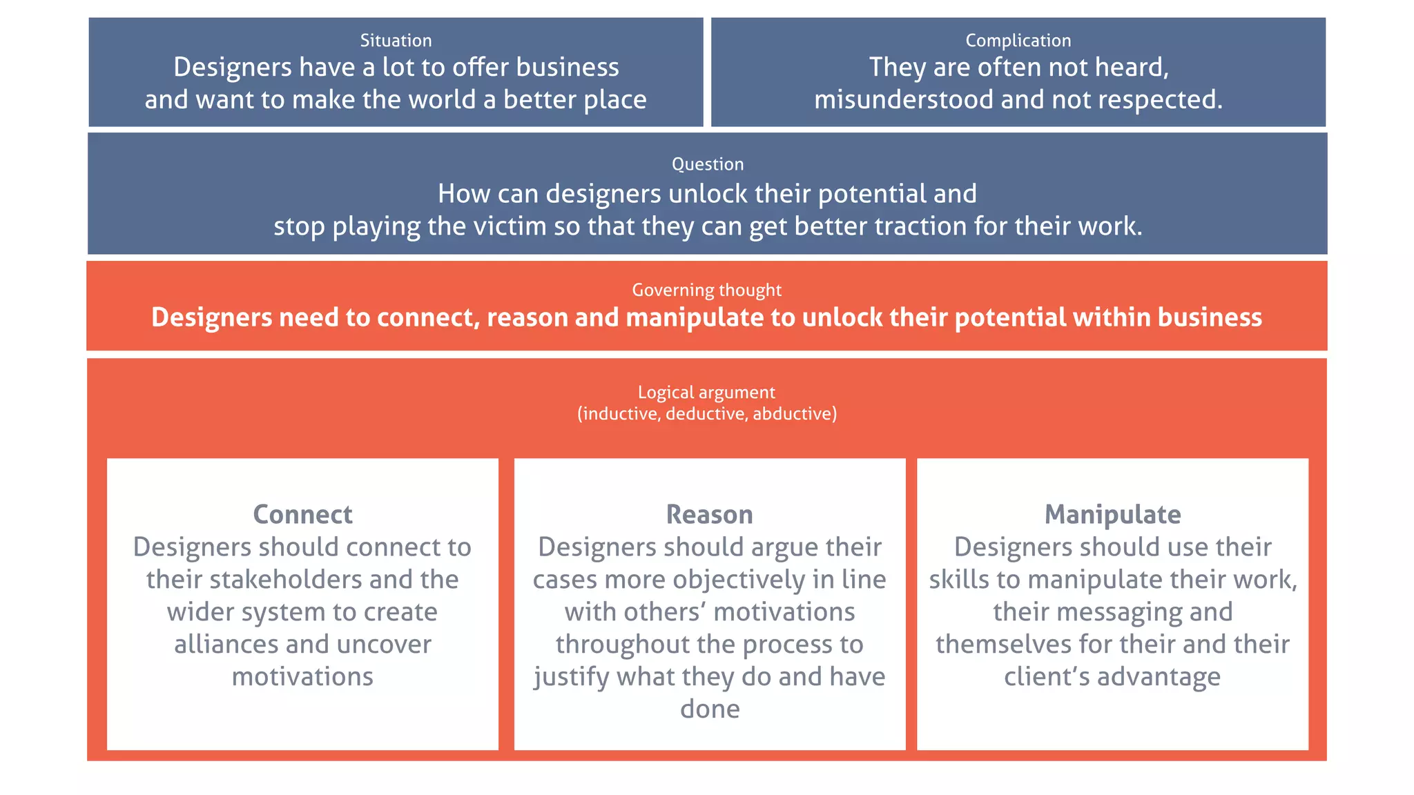 Governing thought
Situation Complication
Question
Logical argument
(inductive, deductive, abductive)
Key strand Key strand Key strand
Complication
They are often not heard,
misunderstood and not respected.
Question
How can designers unlock their potential and
stop playing the victim so that they can get better traction for their work.
Governing thought
Designers need to connect, reason and manipulate to unlock their potential within business
Connect
Designers should connect to
their stakeholders and the
wider system to create
alliances and uncover
motivations
Reason
Designers should argue their
cases more objectively in line
with others’ motivations
throughout the process to
justify what they do and have
done
Manipulate
Designers should use their
skills to manipulate their work,
their messaging and
themselves for their and their
client’s advantage
Situation
Designers have a lot to oﬀer business
and want to make the world a better place
 