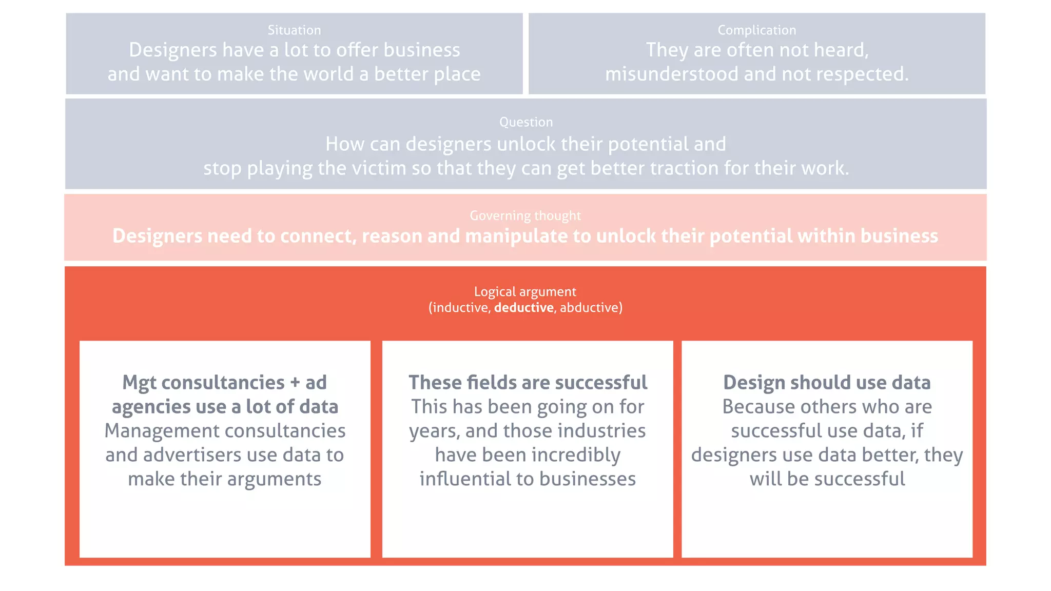 Governing thought
Situation Complication
Question
Logical argument
(inductive, deductive, abductive)
Key strand Key strand Key strand
Complication
They are often not heard,
misunderstood and not respected.
Question
How can designers unlock their potential and
stop playing the victim so that they can get better traction for their work.
Governing thought
Designers need to connect, reason and manipulate to unlock their potential within business
Mgt consultancies + ad
agencies use a lot of data
Management consultancies
and advertisers use data to
make their arguments
These ﬁelds are successful
This has been going on for
years, and those industries
have been incredibly
inﬂuential to businesses
Design should use data
Because others who are
successful use data, if
designers use data better, they
will be successful
Situation
Designers have a lot to oﬀer business
and want to make the world a better place
 