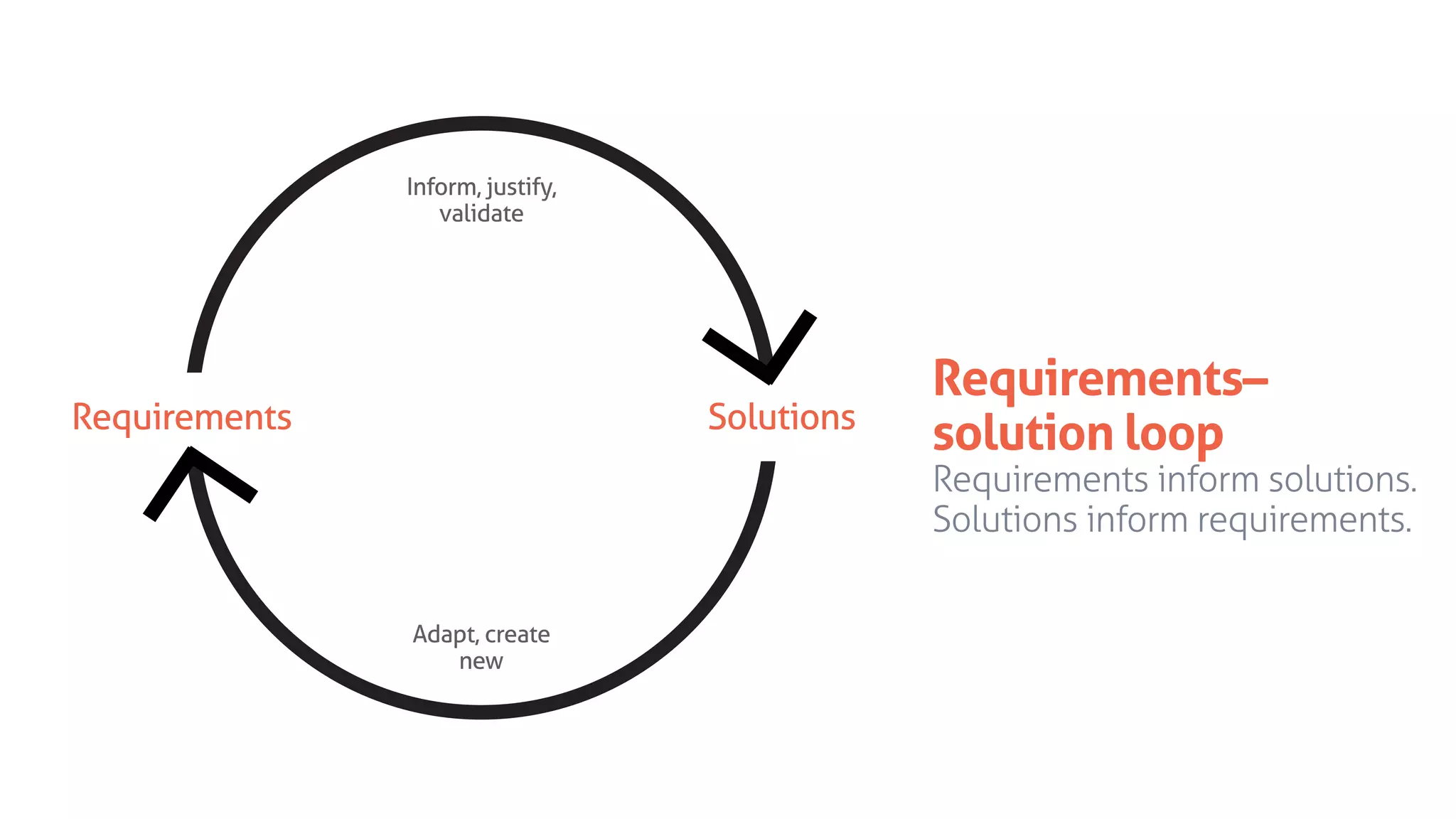 Requirements–
solution loop
Requirements inform solutions.
Solutions inform requirements.
Requirements Solutions
Inform, justify,
validate
Adapt, create
new
 