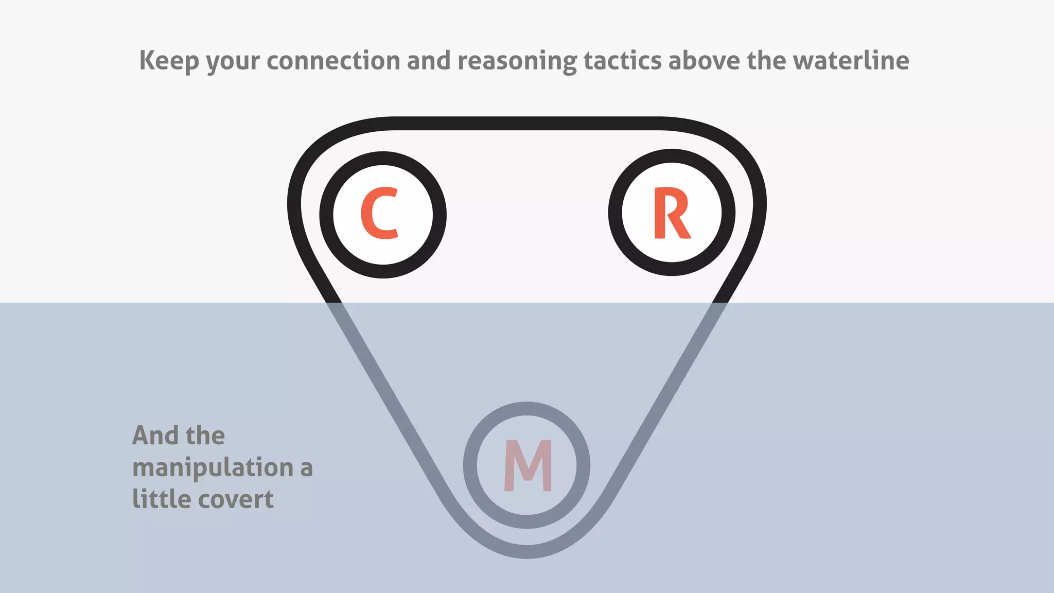 C R
M
Keep your connection and reasoning tactics above the waterline
And the
manipulation a
little covert
 