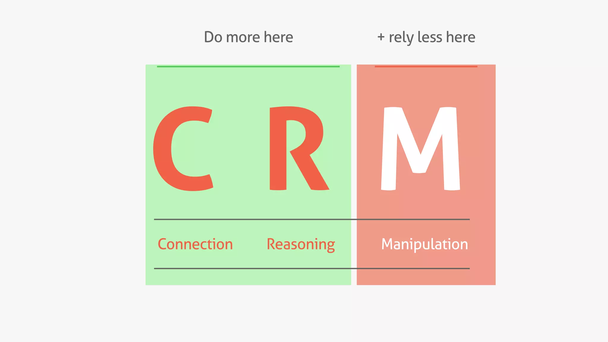 C R M
Connection Reasoning Manipulation
Do more here + rely less here
 
