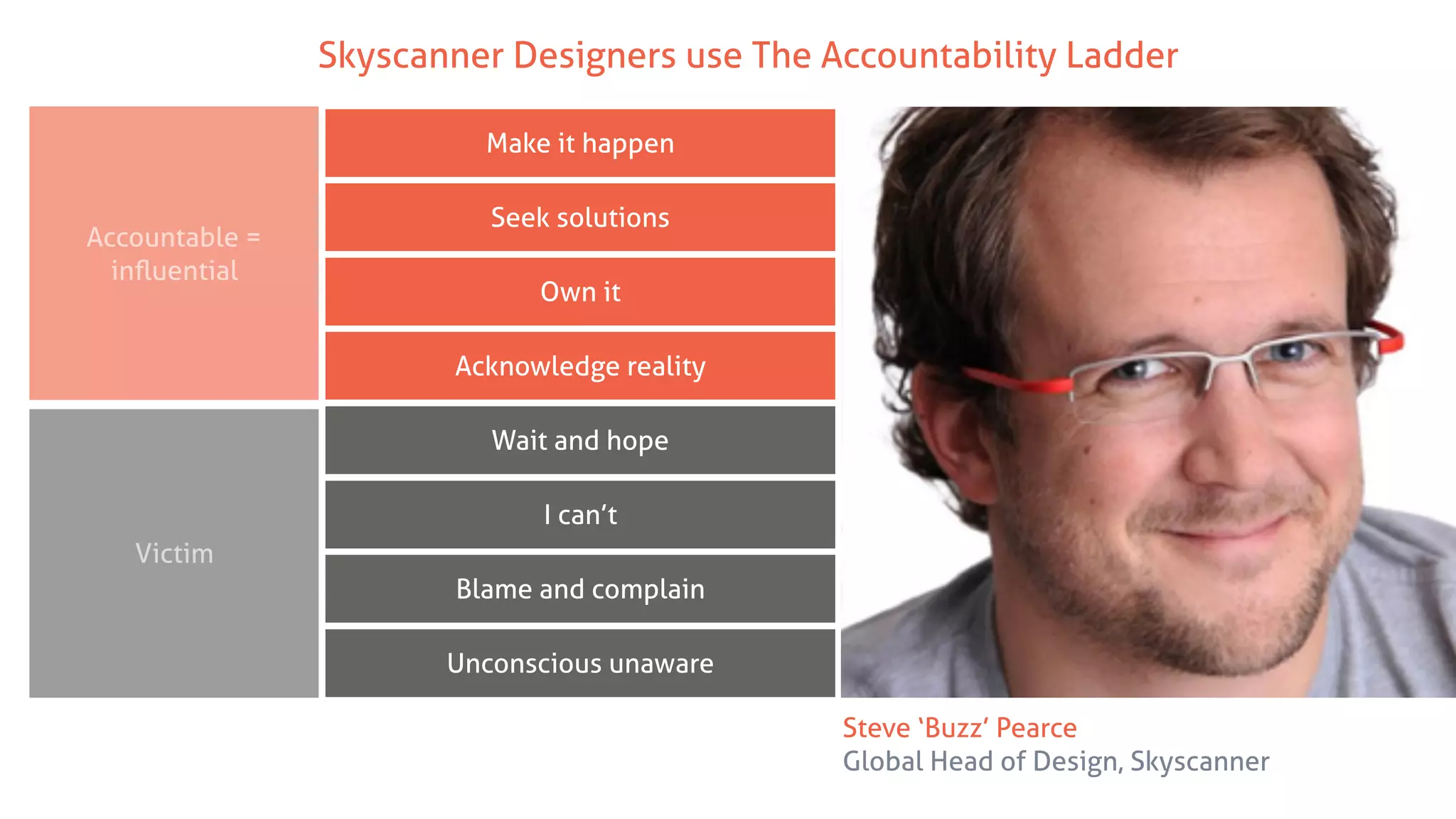 Make it happen
Seek solutions
Own it
Acknowledge reality
Wait and hope
I can’t
Blame and complain
Unconscious unaware
Accountable =
inﬂuential
Victim
Skyscanner Designers use The Accountability Ladder
Steve ‘Buzz’ Pearce
Global Head of Design, Skyscanner
 