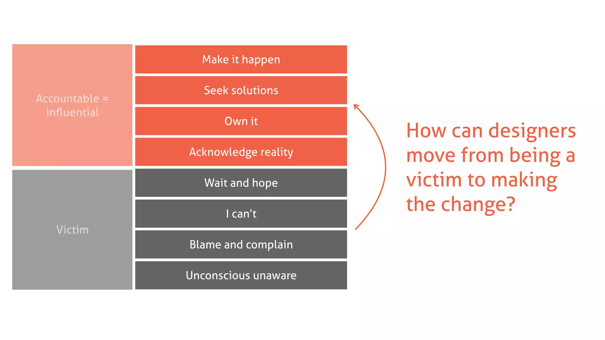 Make it happen
Seek solutions
Own it
Acknowledge reality
Wait and hope
I can’t
Blame and complain
Unconscious unaware
Accountable =
inﬂuential
Victim
How can designers
move from being a
victim to making
the change?
 