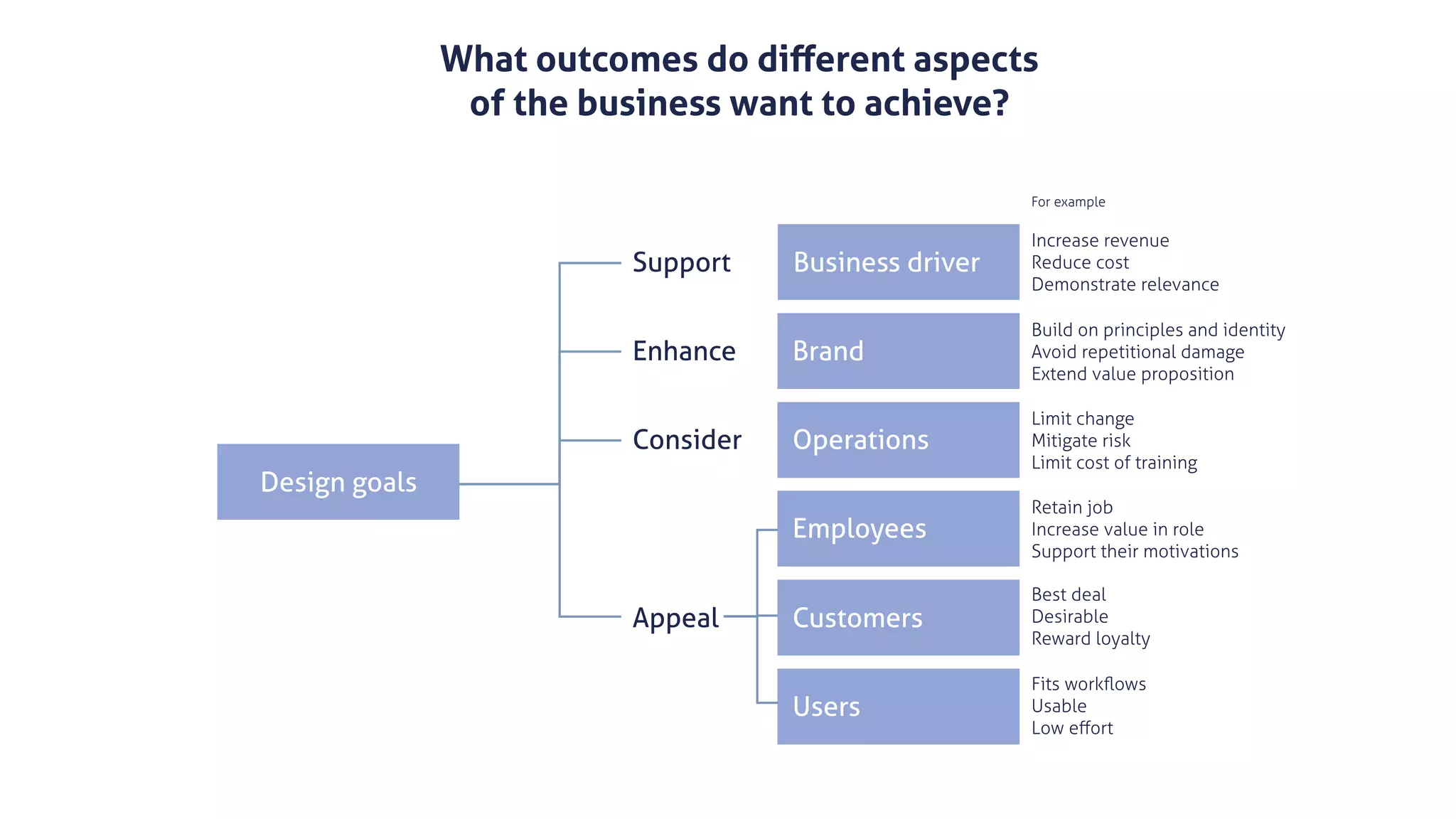 Business driver
Brand
Operations
Employees
Customers
Users
Design goals
Support
Enhance
Consider
Appeal
Increase revenue
Reduce cost
Demonstrate relevance
Build on principles and identity
Avoid repetitional damage
Extend value proposition
Limit change
Mitigate risk
Limit cost of training
Retain job
Increase value in role
Support their motivations
For example
Best deal
Desirable
Reward loyalty
Fits workﬂows
Usable
Low eﬀort
What outcomes do diﬀerent aspects
of the business want to achieve?
 